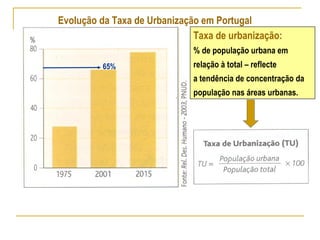 Evolução da Taxa de Urbanização em Portugal 65% Taxa de urbanização:  % de população urbana em  relação à total – reflecte  a tendência de concentração da população nas áreas urbanas. 