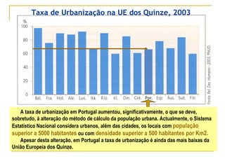 Taxa de Urbanização na UE dos Quinze, 2003 A taxa de urbanização em Portugal aumentou, significativamente, o que se deve, sobretudo, à alteração do método de cálculo da população urbana. Actualmente, o Sistema Estatístico Nacional considera urbanos, além das cidades, os locais com  população superior a 5000 habitantes  ou com  densidade superior a 500 habitantes por Km2.   Apesar desta alteração, em Portugal a taxa de urbanização é ainda das mais baixas da União Europeia dos Quinze. 