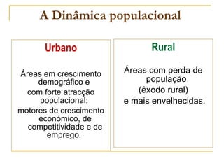 A Dinâmica populacional  Urbano Áreas em crescimento demográfico e  com forte atracção populacional:  motores de crescimento económico, de competitividade e de emprego.  Rural Áreas com perda de população  (êxodo rural) e mais envelhecidas. 