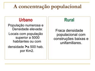 A concentração populacional Urbano População numerosa e Densidade elevada: Locais com população superior a 5000 habitantes ou com  densidade  > a 500 hab. por Km2.  Rural Fraca densidade populacional com construções baixas e unifamiliares. 
