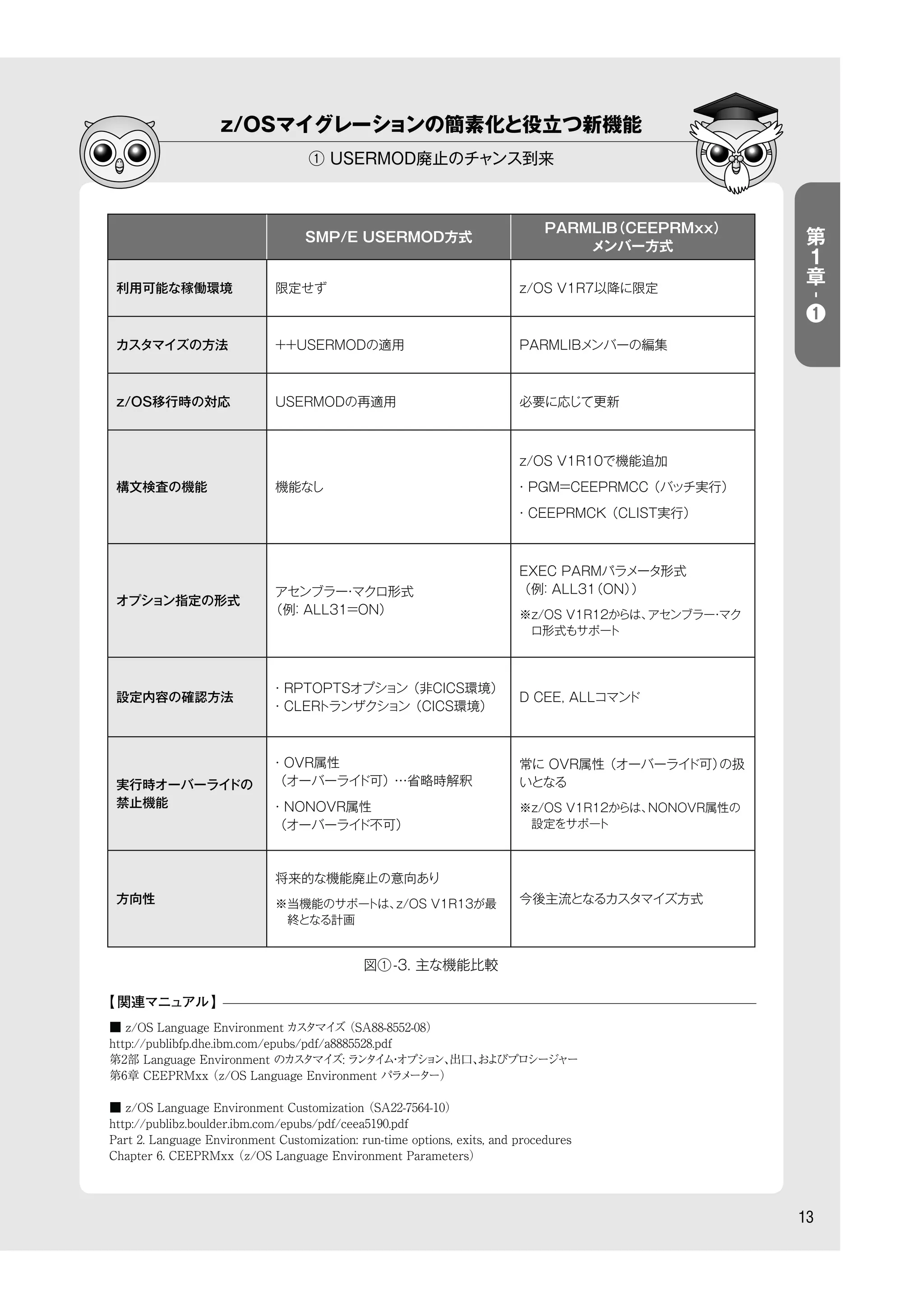 z/OSマイグレーションの簡素化と役立つ新機能
① USERMOD廃止のチャンス到来
13
SMP/E USERMOD方式
PARMLIB（CEEPRMxx）
メンバー方式
利用可能な稼働環境 限定せず z/OS V1R7以降に限定
カスタマイズの方法 ++USERMODの適用 PARMLIBメンバーの編集
z/OS移行時の対応 USERMODの再適用 必要に応じて更新
構文検査の機能 機能なし
z/OS V1R10で機能追加
・PGM=CEEPRMCC（バッチ実行）
・CEEPRMCK（CLIST実行）
オプション指定の形式
アセンブラー・マクロ形式
（例：ALL31=ON）
EXEC PARMパラメータ形式
（例：ALL31（ON））
※z/OS V1R12からは、アセンブラー・マク
ロ形式もサポート
設定内容の確認方法
・RPTOPTSオプション（非CICS環境）
・CLERトランザクション（CICS環境）
D CEE, ALLコマンド
実行時オーバーライドの
禁止機能
・OVR属性
（オーバーライド可）・・・省略時解釈
・NONOVR属性
（オーバーライド不可）
常に OVR属性（オーバーライド可）の扱
いとなる
※z/OS V1R12からは、NONOVR属性の
設定をサポート
方向性
将来的な機能廃止の意向あり
※当機能のサポートは、z/OS V1R13が最
終となる計画
今後主流となるカスタマイズ方式
図①-3. 主な機能比較
第
１
章
-
❶
■ z/OS Language Environment カスタマイズ（SA88-8552-08） 
http://publibfp.dhe.ibm.com/epubs/pdf/a8885528.pdf
第2部 Language Environment のカスタマイズ: ランタイム・オプション、出口、およびプロシージャー
第6章 CEEPRMxx（z/OS Language Environment パラメーター）
■ z/OS Language Environment Customization（SA22-7564-10） 
http://publibz.boulder.ibm.com/epubs/pdf/ceea5190.pdf
Part 2. Language Environment Customization: run-time options, exits, and procedures
Chapter 6. CEEPRMxx（z/OS Language Environment Parameters）
【 関連マニュアル】
 