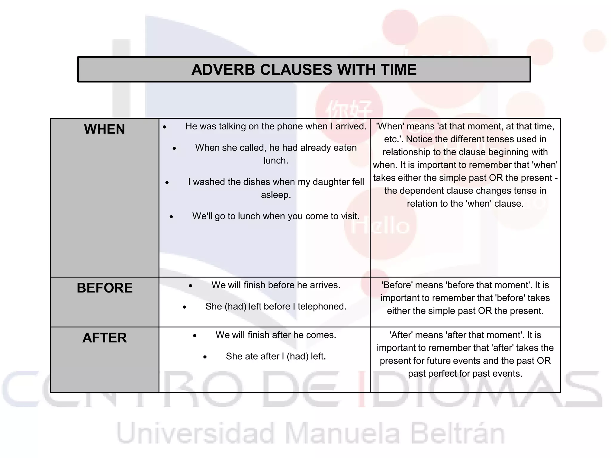ADVERB CLAUSES WITH TIME

WHEN

He was talking on the phone when I arrived.

'When' means 'at that moment, at that time,
etc.'. Notice the different tenses used in
When she called, he had already eaten
relationship to the clause beginning with
lunch.
when. It is important to remember that 'when'
I washed the dishes when my daughter fell takes either the simple past OR the present the dependent clause changes tense in
asleep.
relation to the 'when' clause.
We'll go to lunch when you come to visit.

BEFORE

We will finish before he arrives.
She (had) left before I telephoned.

AFTER

We will finish after he comes.
She ate after I (had) left.

'Before' means 'before that moment'. It is
important to remember that 'before' takes
either the simple past OR the present.
'After' means 'after that moment'. It is
important to remember that 'after' takes the
present for future events and the past OR
past perfect for past events.

 