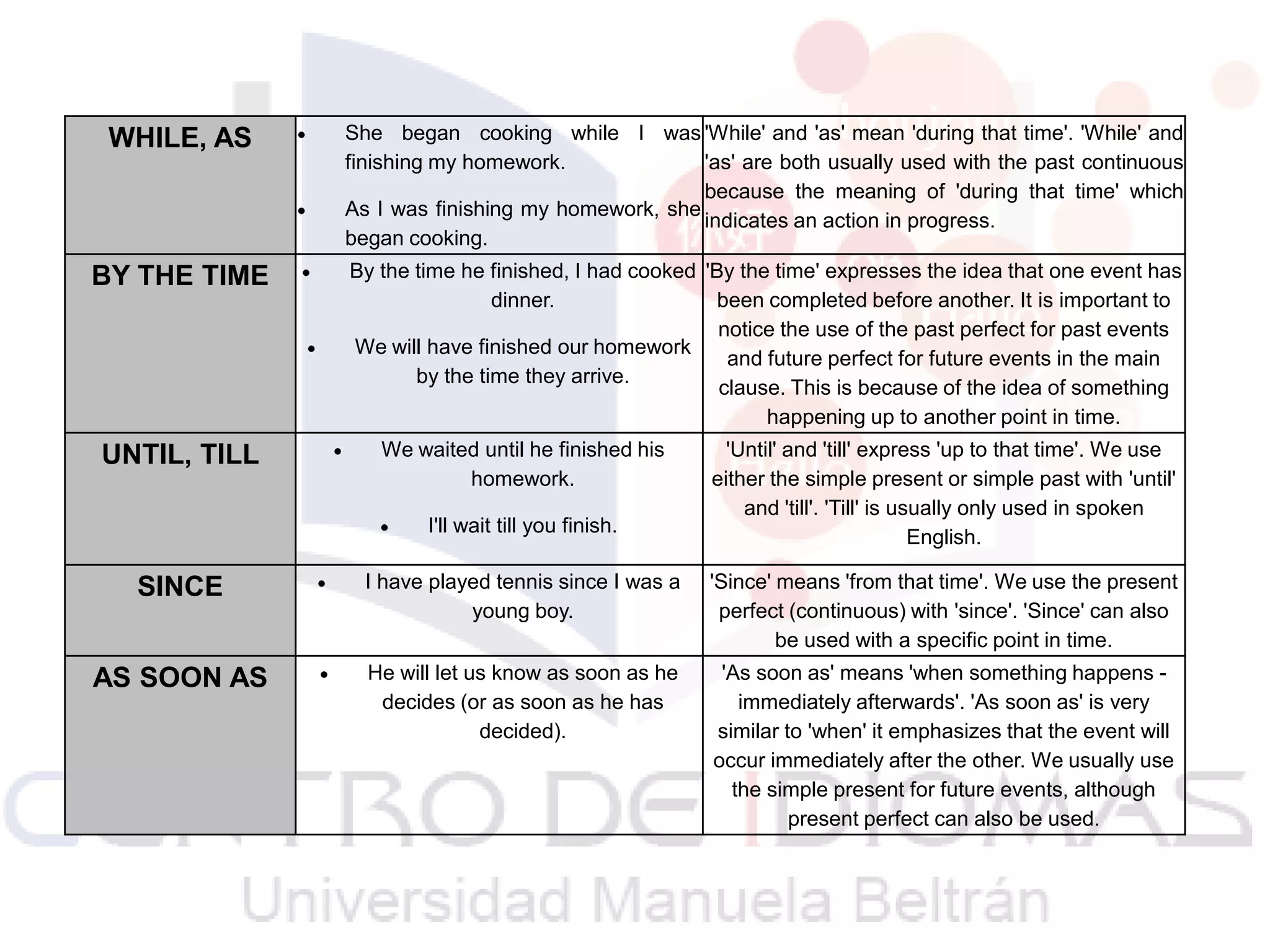 WHILE, AS

She began cooking while I was 'While' and 'as' mean 'during that time'. 'While' and
finishing my homework.
'as' are both usually used with the past continuous
because the meaning of 'during that time' which
As I was finishing my homework, she
indicates an action in progress.
began cooking.

BY THE TIME

By the time he finished, I had cooked 'By the time' expresses the idea that one event has
dinner.
been completed before another. It is important to
notice the use of the past perfect for past events
We will have finished our homework
and future perfect for future events in the main
by the time they arrive.
clause. This is because of the idea of something
happening up to another point in time.

UNTIL, TILL

We waited until he finished his
homework.
I'll wait till you finish.

'Until' and 'till' express 'up to that time'. We use
either the simple present or simple past with 'until'
and 'till'. 'Till' is usually only used in spoken
English.

SINCE

I have played tennis since I was a
young boy.

'Since' means 'from that time'. We use the present
perfect (continuous) with 'since'. 'Since' can also
be used with a specific point in time.

AS SOON AS

He will let us know as soon as he
decides (or as soon as he has
decided).

'As soon as' means 'when something happens immediately afterwards'. 'As soon as' is very
similar to 'when' it emphasizes that the event will
occur immediately after the other. We usually use
the simple present for future events, although
present perfect can also be used.

 