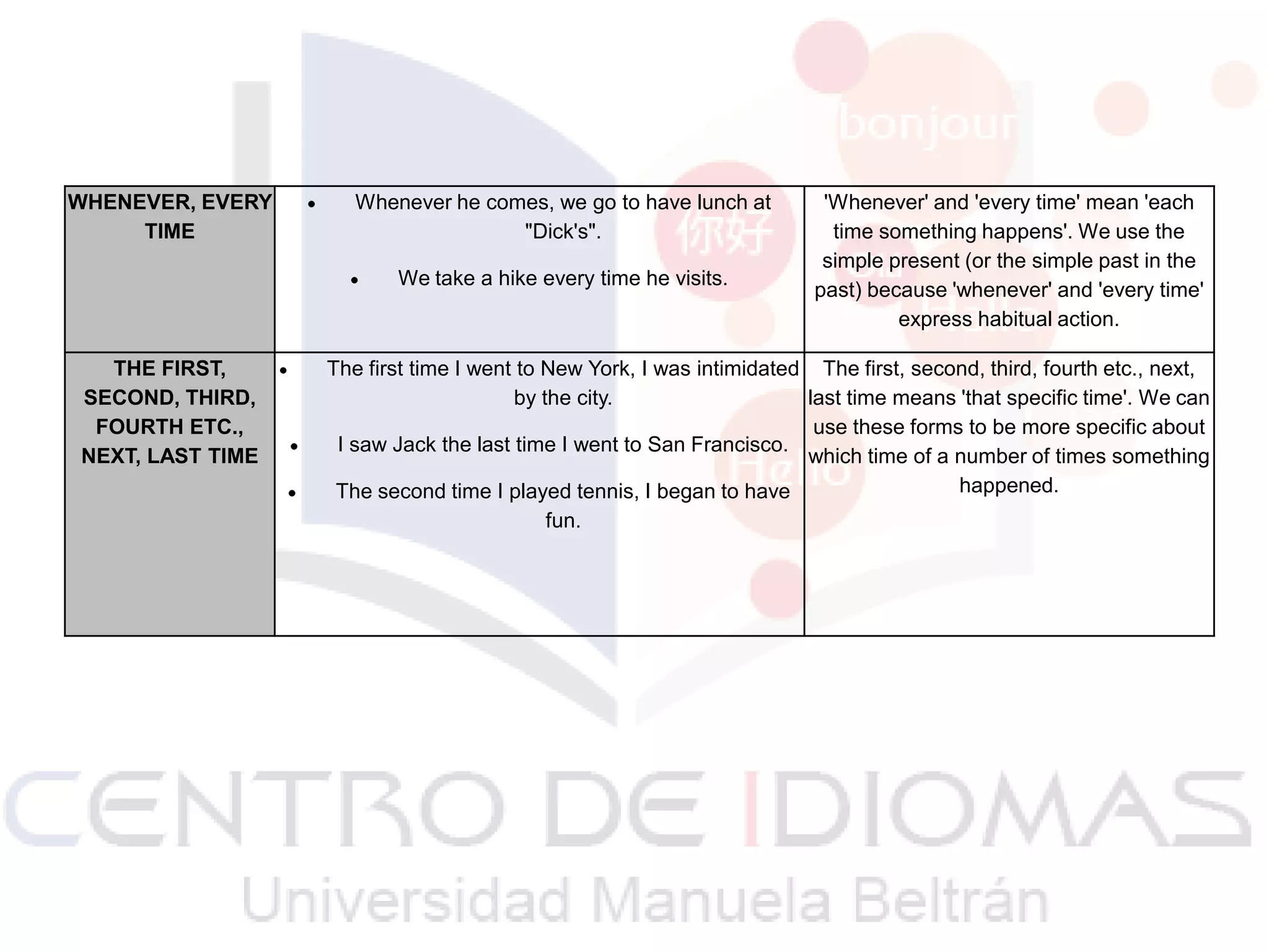 WHENEVER, EVERY
TIME

Whenever he comes, we go to have lunch at
"Dick's".
We take a hike every time he visits.

THE FIRST,
SECOND, THIRD,
FOURTH ETC.,
NEXT, LAST TIME

'Whenever' and 'every time' mean 'each
time something happens'. We use the
simple present (or the simple past in the
past) because 'whenever' and 'every time'
express habitual action.

The first time I went to New York, I was intimidated The first, second, third, fourth etc., next,
by the city.
last time means 'that specific time'. We can
use these forms to be more specific about
I saw Jack the last time I went to San Francisco.
which time of a number of times something
happened.
The second time I played tennis, I began to have
fun.

 