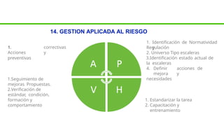 1.
Acciones
preventivas
correctivas
y
14. GESTION APLICADA AL RIESGO
1. Identificación de Normatividad
y
1.Seguimiento de
mejoras Propuestas.
2.Verificación de
estándar, condición,
formación y
comportamiento
Regulación
2. Universo Tipo escaleras
3.Identificación estado actual de
la escaleras
4. Definir acciones de
mejora y
necesidades
1. Estandarizar la tarea
2. Capacitación y
entrenamiento
 