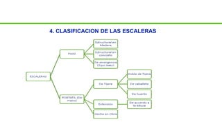 4. CLASIFICACION DE LAS ESCALERAS
 
