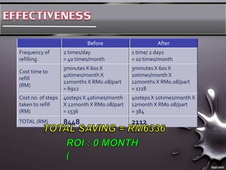 Before After
Frequency of
refilling
2 times/day
= 40 times/month
1 time/ 2 days
= 10 times/month
Cost time to
refill
(RM)
3minutes X 60s X
40times/month X
12months X RM0.08/part
= 6912
3minutes X 60s X
10times/month X
12months X RM0.08/part
= 1728
Cost no. of steps
taken to refill
(RM)
40steps X 40times/month
X 12month X RM0.08/part
= 1536
40steps X 10times/month X
12month X RM0.08/part
= 384
TOTAL (RM) 8448 2112
 