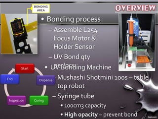 ? UV Bonding Machine
C Mushashi Shotmini 100s C table
top robot
C Syringe tube
? 100cm3 capacity
? High opacity C prevent bond
? Bonding process
C Assemble L254
Focus Motor &
Holder Sensor
C UV Bond qty
per/pcs :
BONDING
AREA
Start
Dispense
CuringInspection
End
 