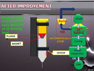 Visual
Inspection
Curing
PLUNGE
R
MAGNET
UV
Bonding
Sensor
triggered?
END
Refill
START
SENSOR
 