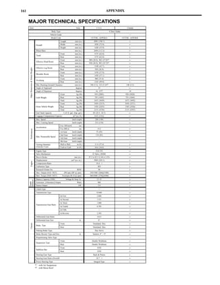 161                                                                                                                              APPENDIX


      MAJOR TECHNICAL SPECIFICATIONS
      Item                                                                                     Area                U.S.A.                              Canada
                                                              Body Type                                                             4 Door Sedan
                                                            Vehicle Grade                                            —                                   —
                                                             Model Code                                     UCF20L–AEPGKA                          UCF20L–AEPGKK
                                                                          Length             mm (in.)          4995 (196.7)                              ←
                                          Overall                         Width              mm (in.)           1830 (72.0)                              ←
                                                                          Height             mm (in.)           1420 (55.9)                              ←
                                          Wheel Base                                         mm (in.)           2850 (112.2)                             ←
                                                                          Front              mm (in.)           1575 (62.0)                              ←
                                          Tread
                                                                          Rear               mm (in.)           1575 (62.0)                              ←
                                                                          Front              mm (in.)     989 (38.9), 965 (37.9)*1                       ←
                                          Effective Head Room
                                                                          Rear               mm (in.)     938 (36.9), 907 (35.7)*1                       ←
                                                                          Front              mm (in.)           1109 (43.7)                              ←
                                          Effective Leg Room
       Major D mensio s Ve icle W ghts
       Majo Dime sions & Vehic Weigh s




                                                                          Rear               mm (in.)            938 (36.9)                              ←
                                                                          Front              mm (in.)           1470 (57.9)                              ←
                                          Shoulder Room
                                                                          Rear               mm (in.)           1450 (57.1)                              ←
                                                                          Front              mm (in.)            900 (35.4)                              ←
                                          Overhang
                                                                          Rear               mm (in.)           1245 (49.0)                              ←
                                          Min. Running Ground Clearance                      mm (in.)      140 (5.5), 135 (5.3)*2                     140 (5.5)
                                          Angle of Approach                                   degrees                15                                  ←
                                          Angle of Departure                                  degrees             16, 15*2                               16
                                                                          Front                kg (lb)          910 (2005)                           920 (2028)
                                          Curb Weight                     Rear                 kg (lb)          745 (1645)                           755 (1664)
                                                                          Total                kg (lb)          1655 (3650)                          1675 (3692)
                                                                          Front                kg (lb)          1050 (2315)                          1030 (2271)
                                          Gross Vehicle Weight            Rear                 kg (lb)          1105 (2435)                          1105 (2436)
                                                                          Total                kg (lb)          2155 (4750)                          2135 (4707)
                                          Fuel Tank Capacity                  L (U.S. gal., Imp. gal.)         85 (22.5, 18.7)                           ←
                                          Luggage Compartment Capacity                     m3 (cu. ft.)         0.41 (14.6)                              ←
                                          Max. Speed                                      km/h (mph)             240 (149)                               ←
                                          Max. Cruising Speed                             km/h (mph)             215 (134)                               ←
                                                                          0 to 100 km/h            sec.              —                                   —
                                          Acceleration
                                                                          0 to 400 m               sec.             15.2                                 ←
         P rforma ce
         Perfo mance




                                                                          1st Gear        km/h (mph)              73 (45)                                ←
                                                                          2nd Gear        km/h (mph)              134 (83)                               ←
                                          Max.
                                          Max Permissible Speed
                                                                          3rd Gear        km/h (mph)                 —                                   —
                                                                          4th Gear        km/h (mph)                 —                                   —
                                          Turning Diameter                Wall to Wall          m (ft.)          11.4 (37.4)                             ←
                                          (Outside Front)                 Curb to Curb          m (ft.)         10.6 (34.8)                              ←
                                          Engine Type                                                             1UZ–FE                                 ←
                                          Valve Mechanism                                                     32 Valve, DOHC                             ←
                                          Bore x Stroke                                     mm (in.)      87.5 x 82.5 (3.44 x 3.25)                      ←
                                          Displacement                                   cm3 (cu. in.)         3969 (242.1)                              ←
         Eng e
          ngine




                                          Compression Ratio                                                       10.4 : 1                               ←
                                          Carburetor Type                                                           SFI                                  ←
                                          Research Octane No.                                   RON                  96                                  ←
                                          Max. Output (SAE–NET)                kW/rpm (HP @ rpm)           194/5300 (260@5300)                           ←
                                          Max. Torque (SAE–NET)             N.m/rpm (lb–ft @ rpm)          366/4500 (270@4500)                           ←
                                          Battery Capacity (5HR)                  Voltage & Amp. hr.               12–55                                 ←
         ctrical
      Electr al




                                                                                                                                                         ←
         gine




                                          Generator [Alternator] Output                         Watts               960
      Engin




                                          Starter Output                                          kW                2.0                                  ←
                                          Clutch Type                                                                —                                   —
                                          Transmission Type                                                        A340E                                 ←
                                                                          In First                                 2.804                                 ←
                                                                          In Second                                1.531                                 ←
                                                                          In Third                                 1.000                                 ←
                                          Transmission Gear Ratio
                                                                          In Fourth                                0.705                                 ←
                                                                          In Fifth                                   —                                   —
                                                                          In Reverse                               2.393                                 ←
                                          Differential Gear Ratio                                                  3.615                                 ←
                                          Differential Gear Size                                   in.               8”                                  ←
                                                                                                                                                         ←
         Ch ssis




                                                                          Front                               Ventilated Disc
         Chassi




                                          Brake Type
                                                                          Rear                                Ventilated Disc                            ←
                                          Parking Brake Type                                                     Duo Servo                               ←
                                          Brake Booster Type and Size                              in.        Tandem, 8” + 9”                            ←
                                          Proportioning Valve Type                                                   —                                   —
                                                                          Front                              Double Wishbone                             ←
                                          Suspension Type
                                                                          Rear                               Double Wishbone                             ←
                                                                          Front                                     STD                                  ←
                                          Stabilizer Bar
                                                                          Rear                                      STD                                  ←
                                          Steering Gear Type                                                   Rack & Pinion                             ←
                                          Steering Gear Ratio (Overall)                                           18.7 : 1                               ←
                                          Power Steering Type                                                  Integral Type                             ←
                                         *1 : with Air Suspension
                                         *2 : with Moon Roof
 