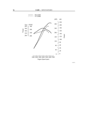 70                             LS400 — NEW FEATURES


                             : ’98 LS400
                             : ’97 LS400

                                                         (HP)     kW

                                                                  220
                                                         280
              N·m (ft·lbf)                                        200
              400   300
              380                                        240      180
     Torque



                     280
              360                                                 160
              320    240                                 200
                                                                  140




                                                                        Output
              280    200
                                                         160      120

                                                                  100
                                                         120
                                                                  80

                                                             80   60

                                                                  40
                                                             40
                                                                  20

                                                              0   0

                        1000 2000 3000 4000 5000 6000 7000
                                 Engine Speed (rpm)

                                                                                 151EG73
 