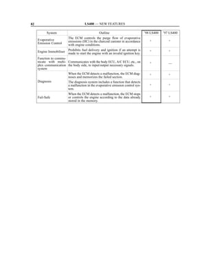82                                    LS400 — NEW FEATURES

           System                               Outline                           ’98 LS400   ’97 LS400
                          The ECM controls the purge flow of evaporative
     Evaporative          emissions (HC) in the charcoal canister in accordance      _           _
     Emission Control     with engine conditions.
     Engine Immobiliser Prohibits fuel delivery and ignition if an attempt is        _           _
                        made to start the engine with an invalid ignition key.
     Function to commu-
     nicate with multi- Communicates with the body ECU, A/C ECU, etc., on
                                                                                     _           —
     plex communication the body side, to input/output necessary signals.
     system
                        When the ECM detects a malfunction, the ECM diag-            _           _
                        noses and memorizes the failed section.
     Diagnosis          The diagnosis system includes a function that detects
                        a malfunction in the evaporative emission control sys-       _           _
                        tem.
                          When the ECM detects a malfunction, the ECM stops
     Fail-Safe            or controls the engine according to the data already       _           _
                          stored in the memory.
 