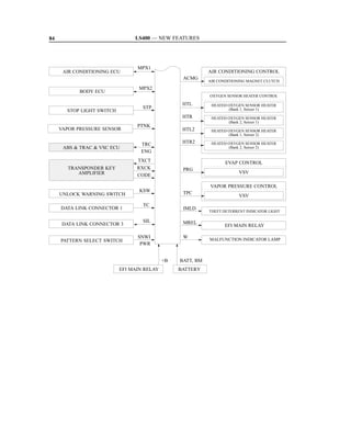 84                              LS400 — NEW FEATURES




                                 MPX1
      AIR CONDITIONING ECU                                  AIR CONDITIONING CONTROL
                                                  ACMG
                                                            AIR CONDITIONING MAGNET CLUTCH
                                  MPX2
            BODY ECU
                                                            OXYGEN SENSOR HEATER CONTROL

                                                  HTL        HEATED OXYGEN SENSOR HEATER
                                   STP                              (Bank 1, Sensor 1)
       STOP LIGHT SWITCH
                                                  HTR        HEATED OXYGEN SENSOR HEATER
                                                                    (Bank 2, Sensor 1)
                                 PTNK
     VAPOR PRESSURE SENSOR                        HTL2       HEATED OXYGEN SENSOR HEATER
                                                                    (Bank 1, Sensor 2)

                                  TRC             HTR2       HEATED OXYGEN SENSOR HEATER
      ABS  TRAC  VSC ECU                                          (Bank 2, Sensor 2)
                                  ENG
                                 TXCT                              EVAP CONTROL
        TRANSPONDER KEY          RXCK             PRG
           AMPLIFIER                                                     VSV
                                 CODE

                                                            VAPOR PRESSURE CONTROL
                                  KSW             TPC
     UNLOCK WARNING SWITCH                                               VSV
                                   TC
     DATA LINK CONNECTOR 1                        IMLD
                                                            THEFT DETERRENT INDICATOR LIGHT

                                   SIL            MREL
      DATA LINK CONNECTOR 3                                       EFI MAIN RELAY

                                 SNWI             W         MALFUNCTION INDICATOR LAMP
     PATTERN SELECT SWITCH
                                  PWR


                                            +B   BATT, BM
                           EFI MAIN RELAY        BATTERY
 