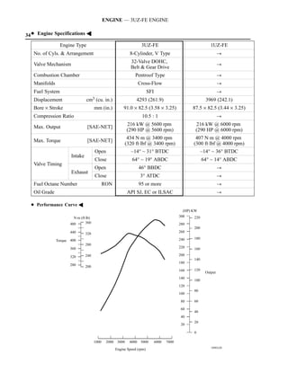 ENGINE — 3UZ-FE ENGINE

34 D Engine Specifications A
                 Engine Type                                     3UZ-FE                                      1UZ-FE
   No. of Cyls.  Arrangement                              8-Cylinder, V Type                                      !
                                                           32-Valve DOHC,
   Valve Mechanism                                                                                                 !
                                                           Belt  Gear Drive
   Combustion Chamber                                        Pentroof Type                                         !
   Manifolds                                                   Cross-Flow                                          !
   Fuel System                                                         SFI                                         !
   Displacement                cm3 (cu. in.)                  4293 (261.9)                                 3969 (242.1)
   Bore × Stroke                     mm (in.)          91.0 × 82.5 (3.58 × 3.25)                  87.5 × 82.5 (3.44 × 3.25)
   Compression Ratio                                             10.5 : 1                                          !
                                                         216 kW @ 5600 rpm                         216 kW @ 6000 rpm
   Max. Output                  [SAE-NET]
                                                         (290 HP @ 5600 rpm)                       (290 HP @ 6000 rpm)
                                                          434 N⋅m @ 3400 rpm                       407 N⋅m @ 4000 rpm
   Max. Torque                  [SAE-NET]
                                                         (320 ft⋅lbf @ 3400 rpm)                  (300 ft⋅lbf @ 4000 rpm)
                                     Open                  –14° ~ 31° BTDC                               –14° ~ 36° BTDC
                      Intake
                                     Close                  64° ~ 19° ABDC                               64° ~ 14° ABDC
   Valve Timing
                                     Open                      46° BBDC                                            !
                      Exhaust
                                     Close                      3° ATDC                                            !
   Fuel Octane Number                       RON                95 or more                                          !
   Oil Grade                                             API SJ, EC or ILSAC                                       !

  D Performance Curve A
                                                                                             (HP) KW
                       N·m (ft·lb)                                                         300     220
                      480      360                                                         280
                                                                                                   200
                      440                                                                  260
                               320
                                                                                           240     180
               Torque 400
                               280
                      360                                                                  220     160

                      320      240                                                         200
                                                                                                   140
                                                                                           180
                      280      200
                                                                                           160     120
                                                                                                          Output
                                                                                           140
                                                                                                   100
                                                                                           120
                                                                                                   80
                                                                                           100

                                                                                            80     60

                                                                                            60
                                                                                                   40
                                                                                            40
                                                                                                   20
                                                                                            20

                                                                                                   0

                                     1000    2000 3000     4000 5000         6000   7000
                                                                                                             189EG20
                                                  Engine Speed (rpm)
 