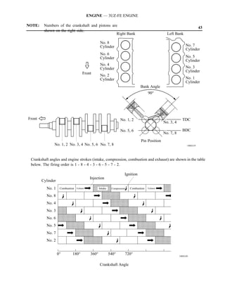 ENGINE — 3UZ-FE ENGINE

NOTE:    Numbers of the crankshaft and pistons are
                                                                                                                               43
         shown on the right side.
                                                  Right Bank                                          Left Bank

                                                    No. 8
                                                    Cylinder                                                        No. 7
                                                                                                                    Cylinder
                                                    No. 6
                                                    Cylinder                                                        No. 5
                                                                                                                    Cylinder
                                                    No. 4
                                                    Cylinder                                                        No. 3
                                                                                                                    Cylinder
                                      Front
                                                    No. 2
                                                    Cylinder                                                        No. 1
                                                                                                                    Cylinder
                                                                                    Bank Angle
                                                                                          90°




Front                                                               No. 1, 2                                     TDC
                                                                                                    No. 3, 4

                                                                    No. 5, 6                                     BDC
                                                                                                    No. 7, 8
                                                                                    Pin Position
               No. 1, 2 No. 3, 4 No. 5, 6 No. 7, 8                                                                   188EG19




 Crankshaft angles and engine strokes (intake, compression, combustion and exhaust) are shown in the table
 below. The firing order is 1 - 8 - 4 - 3 - 6 - 5 - 7 - 2.

                                                                       Ignition
                                            Injection
        Cylinder
          No. 1     Combustion   Exhaust           Intake    Compression     Combustion   Exhaust


          No. 8
          No. 4
          No. 3
          No. 6
          No. 5
          No. 7
          No. 2


                   0°        180°           360°            540°           720°                                188EG20



                                                   Crankshaft Angle
 