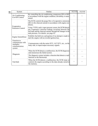 66        System                                     Outline                               3UZ-FE   1UZ-FE
                          By controlling the air conditioning compressor ON or OFF
     Air Conditioning
                          in accordance with the engine condition, drivability is main-      _        _
     Cut-Off Control
                          tained.
                          The ECM controls the purge flow of evaporative emissions
                          (HC) in the charcoal canister in accordance with engine con-       _        _
                          ditions.
     Evaporative
     Emission Control     Using 3 VSVs and a vapor pressure sensor, the ECM detects
                          any evaporative emission leakage occurring between the
                                                                                             _        _
                          fuel tank and the charcoal canister through the changes in the
                          tank pressure. For details, see page 85.
                          Prohibits fuel delivery and ignition if an attempt is made to
     Engine Immobiliser                                                                      _        _
                          start the engine with an invalid ignition key.
     Function to
     communicate with
                          Communicates with the meter ECU, A/C ECU, etc., on the
     multiplex                                                                               _        _
                          body side, to input/output necessary signals.
     communication
     system
                          When the ECM detects a malfunction, the ECM diagnoses
                                                                                             _        _
                          and memorizes the failed section.
     Diagnosis
                          The diagnosis system includes a function that detects a mal-
                                                                                             _        —
                          function in the thermostat.
                          When the ECM detects a malfunction, the ECM stops or
     Fail-Safe            controls the engine according to the data already stored in        _        _
                          the memory.
 