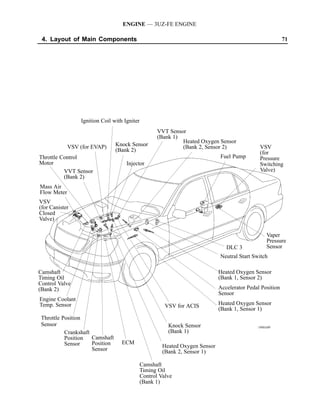 ENGINE — 3UZ-FE ENGINE

 4. Layout of Main Components                                                                          71




                 Ignition Coil with Igniter
                                                 VVT Sensor
                                                 (Bank 1)
                                                          Heated Oxygen Sensor
             VSV (for EVAP)      Knock Sensor             (Bank 2, Sensor 2)               VSV
                                 (Bank 2)                                                  (for
Throttle Control                                                          Fuel Pump        Pressure
Motor                                Injector                                              Switching
          VVT Sensor                                                                       Valve)
          (Bank 2)
Mass Air
Flow Meter
VSV
(for Canister
Closed
Valve)

                                                                                              Vaper
                                                                                              Pressure
                                                                             DLC 3            Sensor
                                                                          Neutral Start Switch

Camshaft                                                                  Heated Oxygen Sensor
Timing Oil                                                                (Bank 1, Sensor 2)
Control Valve
(Bank 2)                                                                  Accelerator Pedal Position
                                                                          Sensor
Engine Coolant
Temp. Sensor                                        VSV for ACIS          Heated Oxygen Sensor
                                                                          (Bank 1, Sensor 1)
 Throttle Position
 Sensor                                              Knock Sensor                         189EG09
           Crankshaft                                (Bank 1)
           Position Camshaft
           Sensor     Position     ECM
                                                   Heated Oxygen Sensor
                      Sensor                       (Bank 2, Sensor 1)

                                          Camshaft
                                          Timing Oil
                                          Control Valve
                                          (Bank 1)
 