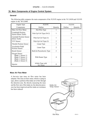 ENGINE — 3UZ-FE ENGINE

72 Main Components of Engine Control System
 5.

 General

  The following table compares the main components of the 3UZ-FE engine in the ’01 LS430 and 1UZ-FE
  engine in the ’00 LS400.
           Engine Type                                3UZ-FE                            1UZ-FE
           Components                          Outline             Quantity   Outline         Quantity
   Mass Air Flow Meter                     Hot-Wire Type              1                   
   Crankshaft Position
                                     Pick-Up Coil Type (36-2)         1                   
   Sensor (Rotor Teeth)
   Camshaft Position Sensor
                                       Pick-Up Coil Type (1)          1                   
   (Rotor Teeth)
   VVT Sensor                          Pick-Up Coil Type (3)          2                   
   Throttle Position Sensor                 Linear Type               2                   
   Accelerator Pedal
                                            Linear Type               2                   
   Position Sensor
   Knock Sensor                     Built-In Piezoelectric Type       2                   
   Oxygen Sensor
     (Bank 1, Sensor 1)
     (Bank 2, Sensor 1)                  With Heater Type             4                   
     (Bank 1, Sensor 2)
     (Bank 2, Sensor 2)
                                         4-Hole Type with
   Injector                                                           8                   
                                            Air Assist



 Mass Air Flow Meter

  A hot-wire type mass air flow meter has been
  adopted. This mass air flow meter, which is a plug-in
  type, allows a portion of the intake air to flow through
  the detection area. By directly measuring the mass
  and the flow rate of the intake air, the detection preci-    Intake Air
  sion has been improved and the intake air resistance         Temp. Sensor
  has been reduced.




                                                                  Hot-Wire                       189EG10
 