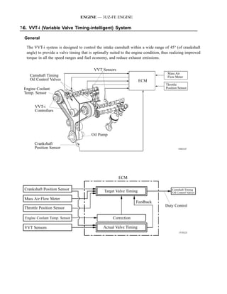 ENGINE — 3UZ-FE ENGINE

74 VVT-i (Variable Valve Timing-intelligent) System
 6.

  General

   The VVT-i system is designed to control the intake camshaft within a wide range of 45° (of crankshaft
   angle) to provide a valve timing that is optimally suited to the engine condition, thus realizing improved
   torque in all the speed ranges and fuel economy, and reduce exhaust emissions.

                                            VVT Sensors
                                                                                         Mass Air
     Camshaft Timing                                                                     Flow Meter
     Oil Control Valves                                                 ECM
                                                                                       Throttle
 Engine Coolant                                                                        Position Sensor
 Temp. Sensor


        VVT-i
        Controllers




                                          Oil Pump

        Crankshaft
        Position Sensor                                                                         188EG47




                                                           ECM

  Crankshaft Position Sensor                      Target Valve Timing                       Camshaft Timing
                                                                                            Oil Control Valves

  Mass Air Flow Meter
                                                                     Feedback
                                                                                       Duty Control
  Throttle Position Sensor

  Engine Coolant Temp. Sensor                          Correction

  VVT Sensors                                    Actual Valve Timing
                                                                                                 157EG23
 