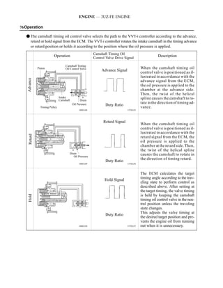 ENGINE — 3UZ-FE ENGINE

76Operation

   F The camshaft timing oil control valve selects the path to the VVT-i controller according to the advance,
     retard or hold signal from the ECM. The VVT-i controller rotates the intake camshaft in the timing advance
     or retard position or holds it according to the position where the oil pressure is applied.
                                                          Camshaft Timing Oil
                          Operation                       Control Valve Drive Signal
                                                                                                     Description

                                    Camshaft Timing
              Piston                Oil Control Valve                                     When the camshaft timing oil
                                                               Advance Signal
                                                                                          control valve is positioned as il-
                                                                                          lustrated in accordance with the
    Advance




                                                                                          advance signal from the ECM,
                                                                                          the oil pressure is applied to the
                                                                                          chamber at the advance side.
                                                                                          Then, the twist of the helical
                                Intake                                                    spline causes the camshaft to ro-
                                Camshaft          Drain
                                           Oil Pressure                                   tate in the direction of timing ad-
                                                                 Duty Ratio
                Timing Pulley                                                             vance.
                                                188EG48                         157EG35




                                                                Retard Signal
                                                                                          When the camshaft timing oil
                                                                                          control valve is positioned as il-
                                                                                          lustrated in accordance with the
     Retard




                                                                                          retard signal from the ECM, the
                                                                                          oil pressure is applied to the
                                                                                          chamber at the retard side. Then,
                                                                                          the twist of the helical spline
                                       Drain                                              causes the camshaft to rotate in
                                          Oil Pressure
                                                                                          the direction of timing retard.
                                                                 Duty Ratio
                                                188EG49                         157EG36



                                                                                          The ECM calculates the target
                                                                                          timing angle according to the trav-
                                                                 Hold Signal
                                                                                          eling state to perform control as
                                                                                          described above. After setting at
                                                                                          the target timing, the valve timing
                                                                                          is held by keeping the camshaft
     Hold




                                                                                          timing oil control valve in the neu-
                                                                                          tral position unless the traveling
                                                                                          state changes.
                                                                                          This adjusts the valve timing at
                                                                 Duty Ratio
                                                                                          the desired target position and pre-
                                                                                          vents the engine oil from running
                                                188EG50                         157EG37   out when it is unnecessary.
 