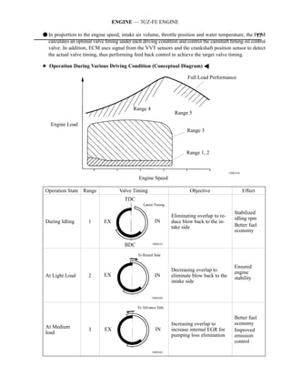 ENGINE — 3UZ-FE ENGINE

F In proportion to the engine speed, intake air volume, throttle position and water temperature, the ECM77
  calculates an optimal valve timing under each driving condition and control the camshaft timing oil control
  valve. In addition, ECM uses signal from the VVT sensors and the crankshaft position sensor to detect
  the actual valve timing, thus performing feed back control to achieve the target valve timing.

D Operation During Various Driving Condition (Conceptual Diagram) A

                                                                        Full Load Performance




                                            Range 4
                                                                  Range 5

   Engine Load
                                                                        Range 3



                                                                        Range 1, 2


                                                                                              150EG34
                                               Engine Speed

 Operation State Range               Valve Timing                        Objective                      Effect
                                        TDC
                                                 Latest Timing

                                                                                                 Stabilized
                                                                 Eliminating overlap to re-      idling rpm
 During Idling        1       EX                        IN       duce blow back to the in-
                                                                 take side                       Better fuel
                                                                                                 economy

                                        BDC           188EG51


                                              To Retard Side


                                                                                                 Ensured
                                                                 Decreasing overlap to           engine
 At Light Load        2       EX                        IN       eliminate blow back to the      stability
                                                                 intake side


                                                      188EG64


                                              To Advance Side

                                                                                                 Better fuel
                                                                 Increasing overlap to           economy
 At Medium                    EX                        IN
                      3                                          increase internal EGR for       Improved
 load
                                                                 pumping loss elimination        emission
                                                                                                 control
                                                      188EG65
 