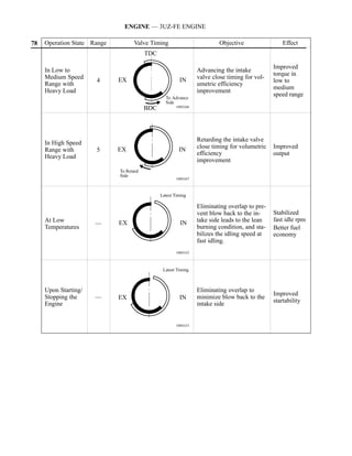 ENGINE — 3UZ-FE ENGINE

78   Operation State Range         Valve Timing                         Objective                 Effect
                                         TDC

                                                                                              Improved
     In Low to                                                  Advancing the intake
                                                                                              torque in
     Medium Speed            EX                         IN      valve close timing for vol-
                      4                                                                       low to
     Range with                                                 umetric efficiency
                                                                                              medium
     Heavy Load                                                 improvement
                                                 To Advance
                                                                                              speed range
                                                 Side
                                         BDC          188EG66




                                                                Retarding the intake valve
     In High Speed
                             EX                         IN      close timing for volumetric   Improved
     Range with       5
                                                                efficiency                    output
     Heavy Load
                                                                improvement
                             To Retard
                             Side
                                                      188EG67



                                               Latest Timing

                                                                Eliminating overlap to pre-
                                                                vent blow back to the in-     Stabilized
     At Low                                                     take side leads to the lean   fast idle rpm
                      —      EX                          IN
     Temperatures                                               burning condition, and sta-   Better fuel
                                                                bilizes the idling speed at   economy
                                                                fast idling.
                                                      188EG52




                                                Latest Timing



     Upon Starting/                                             Eliminating overlap to
                                                                                              Improved
     Stopping the     —      EX                         IN      minimize blow back to the
                                                                                              startability
     Engine                                                     intake side


                                                      188EG53
 