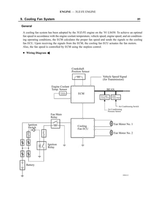 ENGINE — 3UZ-FE ENGINE

9. Cooling Fan System                                                                                            89

General

 A cooling fan system has been adopted by the 3UZ-FE engine on the ’01 LS430. To achieve an optimal
 fan speed in accordance with the engine coolant temperature, vehicle speed, engine speed, and air condition-
 ing operating conditions, the ECM calculates the proper fan speed and sends the signals to the cooling
 fan ECU. Upon receiving the signals from the ECM, the cooling fan ECU actuates the fan motors.
 Also, the fan speed is controlled by ECM using the stepless control.

 D Wiring Diagram A




                                             Crankshaft
                                             Position Sensor
                                                                         Vehicle Speed Signal
                                                                         (for Transmission)

                          Engine Coolant
                          Temp. Sensor                                         BEAN
                                                   ECM
                                                                       Air Condi-    Center
                                                                       tioning ECU   Cluster Panel




                                                                                            Air Conditioning Switch
                                                                                Air Conditioning
                                                                                Pressure Sensor
                          Fan Main
                          Relay

     Ignition                                                                           Fan Motor No. 1
                                                  Cooling
     Switch                                       Fan ECU
                                                                                        Fan Motor No. 2



                       Ignition
                       Relay




   Battery


                                                                                                     189EG12
 