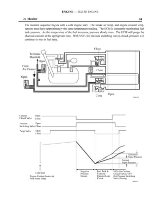 ENGINE — 3UZ-FE ENGINE

   3) Monitor                                                                                                     93
     The monitor sequence begins with a cold engine start. The intake air temp. and engine coolant temp.
     sensors must have approximately the same temperature reading. The ECM is constantly monitoring fuel
     tank pressure. As the temperature of the fuel increases, pressure slowly rises. The ECM will purge the
     charcoal canister at the appropriate time. With VSV (for pressure switching valve) closed, pressure will
     continue to rise in fuel tank.


                                                                 Close
         To Intake
         Manifold
                 Open
  From
  Air Cleaner                                                      Close

 Open




                                                                               Open
                                                                  Close                                 189EG32




Canister       Open
Closed Valve   Close

Pressure        Open
Switching Valve Close

Purge Valve    Open
               Close




                                                                                                   Abnormal
                                                                                                   Vapor Pressure
                                                                                             Normal
                                                                                             Vapor Pressure


                                                     Negative       Fuel Tank      VSV (for Canister
               Cold Start                            Pressure       Charcoal        Closed Valve), VSV
          Engine Coolant/Intake Air                  Occurs         Canister Leak   (for Pressure Switching
          Near Same Temp.                                           Check           Valve) Testing
                                                                                                        189EG33
 
