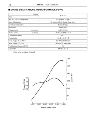 82                                         ENGINE — 1UZ–FE ENGINE


F ENGINE SPECIFICATIONS AND PERFORMANCE CURVE

                                      Engine
                                                                       1UZ–FE
                                                                       1UZ FE
Item
No. of Cyls. & Arrangement                                      8–Cylinder, V Type
Valve Mechanism                                          32–Valve, DOHC, Belt & Gear Drive
Combustion Chamber                                                 Pentroof Type
Manifolds                                                             Cross–flow
Displacement                      cu. in. (cc)                       242.1 (3,969)
Bore x Stroke                       in. (mm)                  3.44 x 3.25 (87.5 x 82.5)
Compression Ratio                                                      10.0 : 1
Firing Order                                                     1–8–4–3–6–5–7–2
Max. Output (SAE–NET)                                           250 HP @ 5,600 rpm
Max. Torque (SAE–NET)                                          260 ft.lbs @ 4,400 rpm
Fuel Octane Number (RON)                                                  96
Oil Grade*                                                        API SG, EC–II

  *    Refer to the next page for detail.
 