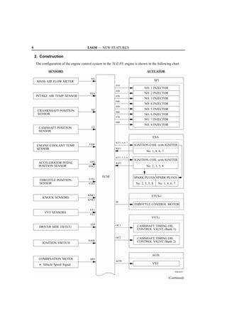 6                                      LS430 — NEW FEATURES

    2. Construction
    The configuration of the engine control system in the 3UZ-FE engine is shown in the following chart.

            SENSORS                                                                 ACTUATOR

                                          VG
     MASS AIR FLOW METER                                                                     SFI
                                                           #10
                                                                                  NO. 1 INJECTOR
                                                           #20
                                         THA                                      NO. 2 INJECTOR
    INTAKE AIR TEMP. SENSOR                                #30
                                                                                  NO. 3 INJECTOR
                                                           #40
                                                                                  NO. 4 INJECTOR
                                                           #50
                                          NE                                      NO. 5 INJECTOR
     CRANKSHAFT POSITION                                   #60
     SENSOR                                                                       NO. 6 INJECTOR
                                                           #70
                                                                                  NO. 7 INJECTOR
                                                           #80
                                                                                  NO. 8 INJECTOR
      CAMSHAFT POSITION                   G2
      SENSOR
                                                                                         ESA
                                                           IGT1, 4, 6, 7
     ENGINE COOLANT TEMP.                THW                               IGNITION COIL with IGNITER
     SENSOR                                                IGF1
                                                                                    No. 1, 4, 6, 7
                                                           IGT2, 3, 5, 8
                                                                           IGNITION COIL with IGNITER
      ACCELERATOR PEDAL                  VPA               IGF2
      POSITION SENSOR                   VPA2                                        No. 2, 3, 5, 8


                                                  ECM                      SPARK PLUGS SPARK PLUGS
      THROTTLE POSITION                 VTA1
      SENSOR                            VTA2                                No. 2, 3, 5, 8     No. 1, 4, 6, 7


                                        KNK1                                            ETCS-i
        KNOCK SENSORS
                                        KNK2
                                                           M
                                                                           THROTTLE CONTROL MOTOR
                                         VV1
          VVT SENSORS
                                         VV2
                                                                                        VVT-i

                                          STP              OC1
      DRIVER SIDE J/B ECU                                                    CAMSHAFT TIMING OIL
                                                                             CONTROL VALVE (Bank 1)

                                                           OC2               CAMSHAFT TIMING OIL
                                        IGSW                                 CONTROL VALVE (Bank 2)
        IGNITION SWITCH


                                                                                         ACIS
      COMBINATION METER                  SPD
                                                           ACIS
      • Vehicle Speed Signal                                                             VSV

                                                                                                            030LS01C


                                                                                                       (Continued)
 