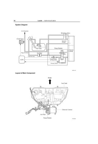 10                                              LS430 — NEW FEATURES

     System Diagram



            To IN Manifold
                                                                                        Refueling Valve



      EVAP Valve
                                                                                         Restrictor
                                                                                         Passage




                                              Fuel Tank                      Pump Module
                                                                                                      Charcoal
                                                                                                      Canister
                                                                                           Canister
            Purge Air Line                     Air Filter                                  Vent
                                                                                           Valve
                             Fresh Air Line
                                                                          M
                                                                     Vacuum Pump
           ECM                                                        Pump Motor
                                                                                    P
                                                                      Pressure Sensor




                                                                                                           060XA15C


     Layout of Main Component


                                                                  Front


                                                                                        Fuel Tank




                                                                                         Charcoal Canister


                                                     Air Filter

                                                            Pump Module                                    030LS04C
 