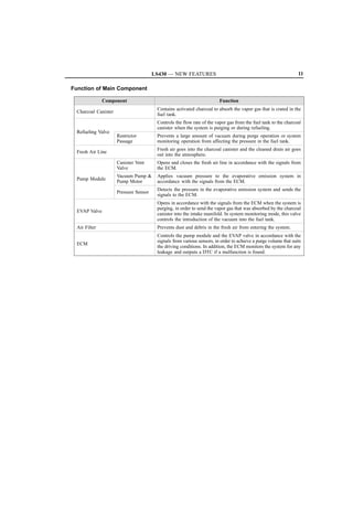 LS430 — NEW FEATURES                                                      11

Function of Main Component

               Component                                                 Function
                                         Contains activated charcoal to absorb the vapor gas that is crated in the
  Charcoal Canister
                                         fuel tank.
                                         Controls the flow rate of the vapor gas from the fuel tank to the charcoal
                                         canister when the system is purging or during refueling.
  Refueling Valve
                      Restrictor         Prevents a large amount of vacuum during purge operation or system
                      Passage            monitoring operation from affecting the pressure in the fuel tank.
                                         Fresh air goes into the charcoal canister and the cleaned drain air goes
  Fresh Air Line
                                         out into the atmosphere.
                      Canister Vent      Opens and closes the fresh air line in accordance with the signals from
                      Valve              the ECM.
                      Vacuum Pump       Applies vacuum pressure to the evaporative emission system in
  Pump Module
                      Pump Motor         accordance with the signals from the ECM.
                                         Detects the pressure in the evaporative emission system and sends the
                      Pressure Sensor
                                         signals to the ECM.
                                         Opens in accordance with the signals from the ECM when the system is
                                         purging, in order to send the vapor gas that was absorbed by the charcoal
  EVAP Valve
                                         canister into the intake manifold. In system monitoring mode, this valve
                                         controls the introduction of the vacuum into the fuel tank.
  Air Filter                             Prevents dust and debris in the fresh air from entering the system.
                                         Controls the pump module and the EVAP valve in accordance with the
                                         signals from various sensors, in order to achieve a purge volume that suits
  ECM
                                         the driving conditions. In addition, the ECM monitors the system for any
                                         leakage and outputs a DTC if a malfunction is found.
 