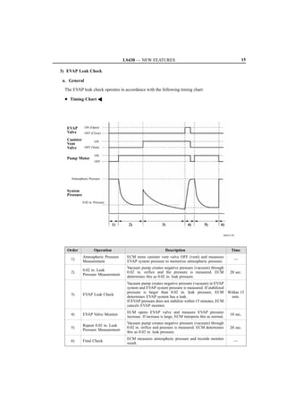 LS430 — NEW FEATURES                                                      15

3) EVAP Leak Check

 a. General

  The EVAP leak check operates in accordance with the following timing chart:

  D Timing Chart A




   EVAP        ON (Open)
   Valve       OFF (Close)

   Canister       ON
   Vent
   Valve    OFF (Vent)

                       ON
   Pump Motor
                       OFF




     Atmospheric Pressure


   System
   Pressure
              0.02 in. Pressure




                                  1)     2)                   3)              4)         5)         6)

                                                                                                     060XA19C




   Order              Operation                                 Description                               Time
              Atmospheric Pressure      ECM turns canister vent valve OFF (vent) and measures
     1)                                                                                                     —
              Measurement               EVAP system pressure to memorize atmospheric pressure.
                                        Vacuum pump creates negative pressure (vacuum) through
              0.02 in. Leak
     2)                                 0.02 in. orifice and the pressure is measured. ECM               20 sec.
              Pressure Measurement
                                        determines this as 0.02 in. leak pressure.
                                        Vacuum pump creates negative pressure (vacuum) in EVAP
                                        system and EVAP system pressure is measured. If stabilized
                                        pressure is larger than 0.02 in. leak pressure, ECM Within 15
     3)       EVAP Leak Check
                                        determines EVAP system has a leak.                         min.
                                        If EVAP pressure does not stabilize within 15 minutes, ECM
                                        cancels EVAP monitor.
                                        ECM opens EVAP valve and measure EVAP pressure
     4)       EVAP Valve Monitor                                                                         10 sec.
                                        increase. If increase is large, ECM interprets this as normal.
                                        Vacuum pump creates negative pressure (vacuum) through
              Repeat 0.02 in. Leak
     5)                                 0.02 in. orifice and pressure is measured. ECM determines        20 sec.
              Pressure Measurement
                                        this as 0.02 in. leak pressure.
                                        ECM measures atmospheric pressure and records monitor
     6)       Final Check                                                                                   —
                                        result.
 