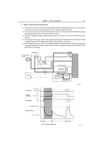 LS430 — NEW FEATURES                                                   17

c. 0.02 in. Leak Pressure Measurement
 1) The canister vent valve remains off, and the ECM introduces atmospheric pressure into the charcoal
    canister and actuates the vacuum pump in order to create a negative pressure.
 2) At this time, the pressure will not decrease beyond a 0.02 in. pressure due to the atmospheric pressure
    that enters through a 0.02 in. diameter reference orifice.
 3) The ECM compares the logic value and this pressure, and stores it as a 0.02 in. leak pressure in its
    memory.
 4) If the measurement value is below the standard, the ECM will determine that the reference orifice
    is clogged and store DTC (Diagnostic Trouble Code) P043E in its memory.
 5) If the measurement value is above the standard, the ECM will determine that a high flow rate pressure
    is passing through the reference orifice and store DTCs (Diagnostic Trouble Codes) P043F, P2401
    and P2402 in its memory.


                   Atmosphere
EVAP Valve
(OFF)




                                                                       Pump Module

                                                                       Canister Vent
                                                                       Valve (OFF)


                                                                       M
        ECM                                                     Vacuum Pump 
                                                                Pump Motor
                                                                              P
                                                              Pressure Sensor
                                                                               Reference Orifice


                                                                                                   060XA21C




                        ON (Open)
      EVAP Valve        OFF (Close)

                             ON
      Canister
      Vent Valve     OFF (Vent)

                             ON
      Pump Motor             OFF




             Atmospheric Pressure


      System Pressure


                   0.02 in. Pressure




                                       0.02 in. Pressure Measurement
                                                                                                    060XA22C
 