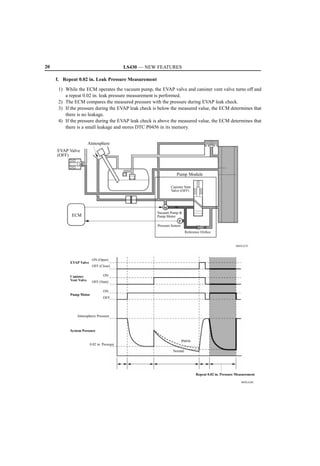 20                                          LS430 — NEW FEATURES

     f. Repeat 0.02 in. Leak Pressure Measurement
      1) While the ECM operates the vacuum pump, the EVAP valve and canister vent valve turns off and
         a repeat 0.02 in. leak pressure measurement is performed.
      2) The ECM compares the measured pressure with the pressure during EVAP leak check.
      3) If the pressure during the EVAP leak check is below the measured value, the ECM determines that
         there is no leakage.
      4) If the pressure during the EVAP leak check is above the measured value, the ECM determines that
         there is a small leakage and stores DTC P0456 in its memory.


                        Atmosphere
     EVAP Valve
     (OFF)



                                                                  Pump Module

                                                               Canister Vent
                                                               Valve (OFF)



                                                           M
                                                       Vacuum Pump 
            ECM                                        Pump Motor
                                                                     P
                                                       Pressure Sensor
                                                                         Reference Orifice


                                                                                                        060XA27C




                         ON (Open)
           EVAP Valve
                         OFF (Close)

           Canister              ON
           Vent Valve    OFF (Vent)

                                 ON
           Pump Motor
                                 OFF




               Atmospheric Pressure



           System Pressure

                                                                     P0456
                        0.02 in. Pressure
                                                                Normal




                                                                                Repeat 0.02 in. Pressure Measurement

                                                                                                           060XA28C
 