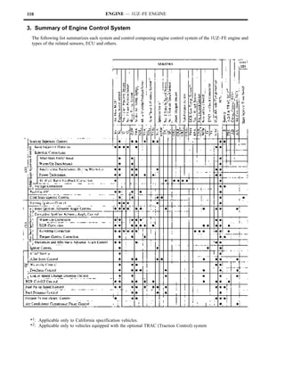 110                                    ENGINE — 1UZ–FE ENGINE


3. Summary of Engine Control System
  The following list summarizes each system and control composing engine control system of the 1UZ–FE engine and
  types of the related sensors, ECU and others.




 *1: Applicable only to California specification vehicles.
 *2: Applicable only to vehicles equipped with the optional TRAC (Traction Control) system
 