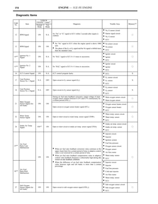 154                                                     ENGINE — 1UZ–FE ENGINE

  Diagnostic Items
                                 “CHECK
Code                          ENGINE” Lamp*1
 No.           Item                                                          Diagnosis                                             Trouble Area                Memory* 2
                              Normal   Test
                               Mode    Mode

                                                                                                                         S   Ne, G sensor circuit

 12     RPM Signal             ON      N.A.
                                               No “Ne” or “G” signal to ECU within 2 seconds after engine is             S   Starter signal circuit
                                                                                                                                                                  f
                                               cranked.
                                                                                                                         S   Ne, G sensor
                                                                                                                         S   ECU

                                               S   No “Ne” signal to ECU when the engine speed is above 1000             S   Ne sensor circuit
 13     RPM Signal             ON      ON          rpm.
                                                                                                                         S                                        f
                                               S                                                                             Ne sensor
                                                   The phase of the G1 or G2 signal and the Ne signal is shifted more
                                                   than the standard value.                                              S   ECU

                                                                                                                         S   Igniter circuit
14* 6
        Ignition No. 1
        Signal                 ON      N.A.    No “IGf1” signal to ECU 8–11 times in succession.                         S   Igniter                              f
                                                                                                                         S   ECU

                                                                                                                         S   Igniter circuit
15* 6
        Ignition No. 2
        Signal                 ON      N.A.    No “IGf2” signal to ECU 8–11 times in succession.                         S   Igniter                              f
                                                                                                                         S   ECU
 16     ECT Control Signal     ON      N.A.    ECT control program faulty.                                               S   ECU                                  X

                                                                                                                         S   G1 sensor circuit
 17
        Cam Position
        Sensor No. 1 Signal    N.A.    OFF     Open circuit in G1 sensor signal (G1).                                    S   G1 sensor                            X
                                                                                                                         S   ECU

                                                                                                                         S   G2 sensor circuit
 18
        Cam Position
        Sensor No. 2 Signal    N.A.    OFF     Open circuit in G2 sensor signal (G2).                                    S   G2 sensor                            X
                                                                                                                         S   ECU
                                               During air–fuel ratio feedback correction, output voltage of main
                                               oxygen sensor remains between 0.35V and 0.7V continuously for
                                                                                                                         S   Main oxygen sensor circuit
                                                                                                                                                                  f
                                               a certain period (OXL1).                                                  S   Main oxygen sensor
        Main Oxygen
 21     Sensor Signal (for
        left bank)
                               ON      ON                                                                                S   Oxygen sensor heater circuit
                                               Open circuit in oxygen sensor heater signal (HT1).                        S   Oxygen sensor heater                 f
                                                                                                                         S   ECU

                                                                                                                         S   Water temp. sensor circuit
 22
        Water Temp.
        Sensor Signal          ON      ON      Open or short circuit in water temp. sensor signal (THW).                 S   Water temp. sensor                   f
                                                                                                                         S   ECU

                                                                                                                         S   Intake air temp. sensor circuit
 24
        Intake Air Temp.
        Signal                ON*3     ON      Open or short circuit in intake air temp. sensor signal (THA).            S   Intake air temp. sensor              f
                                                                                                                         S   ECU

                                                                                                                         S   Injector circuit
                                                                                                                         S   Injector
                                                                                                                         S   Ignition system

        Air–Fuel
                                                                                                                         S   Fuel line pressure
25* 4   Ratio Lean                                                                                                       S   Oxygen sensor circuit
        Malfunction
                                               S   When air–fuel ratio feedback correction value continues at the        S   Oxygen sensor
                                                   upper (lean) limit for a certain period of time or adaptive control
                                                   value is not renewed for a certain period of time.                    S   Air flow meter
                                               S   When air–fuel ratio feedback compensation value or adaptive           S   Water temp. sensor
                                                                                                                                                                  f
                               ON      ON          control value feedback frequency is abnormally high during idle
                                                   switch on and feedback condition.
                                                                                                                         S   ECU

                                               S   When the difference of air–fuel ratio feedback compensation           S   Injector circuit
                                                   value between right and left banks is more than a certain
                                                   percentage.                                                           S   Injector

        Air–Fuel
                                                                                                                         S   Fuel line pressure
26* 4   Ratio Rich                                                                                                       S   Cold start injector
        Malfunction
                                                                                                                         S   Air flow meter
                                                                                                                         S   Water temp. sensor
                                                                                                                         S   ECU

        Sub–Oxygen
                                                                                                                         S   Sub–oxygen sensor circuit
 27     Sensor Signal (for     ON      ON      Open circuit in sub–oxygen sensor signal (OXL2).                          S   Sub–oxygen sensor                    f
        left bank)
                                                                                                                         S   ECU
 
