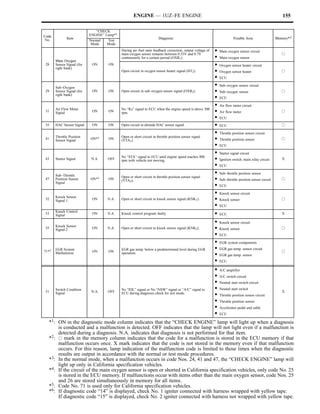 ENGINE — 1UZ–FE ENGINE                                                                                155

                                “CHECK
Code                         ENGINE” Lamp*1
 No.           Item                                                     Diagnosis                                          Trouble Area                 Memory* 2
                             Normal   Test
                              Mode    Mode
                                              During air–fuel ratio feedback correction, output voltage of
                                              main oxygen sensor remains between 0.35V and 0.7V
                                                                                                             S   Main oxygen sensor circuit
                                                                                                                                                           f
                                              continuously for a certain period (OXR1).                      S   Main oxygen sensor
        Main Oxygen
 28     Sensor Signal (for
        right bank)
                              ON      ON                                                                     S   Oxygen sensor heater circuit
                                              Open circuit in oxygen sensor heater signal (HT2).             S   Oxygen sensor heater                      f
                                                                                                             S   ECU

        Sub–Oxygen
                                                                                                             S   Sub–oxygen sensor circuit
 29     Sensor Signal (for    ON      ON      Open circuit in sub–oxygen sensor signal (OXR2).               S   Sub–oxygen sensor                         f
        right bank)
                                                                                                             S   ECU

                                                                                                             S   Air flow meter circuit
 31
        Air Flow Meter
        Signal                ON      ON
                                              No “Ks” signal to ECU when the engine speed is above 300
                                              rpm.                                                           S   Air flow meter                            f
                                                                                                             S   ECU
 35     HAC Sensor Signal     ON      ON      Open circuit in altitude HAC sensor signal.                    S   ECU                                       f

                                                                                                             S   Throttle position sensor circuit
 41
        Throttle Position
        Sensor Signal        ON*3     ON
                                              Open or short circuit in throttle position sensor signal
                                              (VTA1).                                                        S   Throttle position sensor                  f
                                                                                                             S   ECU

                                                                                                             S   Starter signal circuit
 43     Starter Signal        N.A.    OFF
                                              No “STA” signal to ECU until engine speed reaches 400
                                              rpm with vehicle not moving.                                   S   Ignition switch, main relay circuit       X
                                                                                                             S   ECU

        Sub–Throttle
                                                                                                             S   Sub–throttle position sensor
 47     Position Sensor      ON*3     ON
                                              Open or short circuit in throttle position sensor signal
                                              (VTA2).                                                        S   Sub–throttle position sensor circuit      f
        Signal
                                                                                                             S   ECU

                                                                                                             S   Knock sensor circuit
 52
        Knock Sensor
        Signal 1              ON      N.A.    Open or short circuit in knock sensor signal (KNK1).           S   Knock sensor                              f
                                                                                                             S   ECU

 53
        Knock Control
        Signal                ON      N.A.    Knock control program faulty.                                  S   ECU                                       X

                                                                                                             S   Knock sensor circuit
 55
        Knock Sensor
        Signal 2              ON      N.A.    Open or short circuit in knock sensor signal (KNK2).           S   Knock sensor                              f
                                                                                                             S   ECU

                                                                                                             S   EGR system components

71* 5
        EGR System
                              ON      ON
                                              EGR gas temp. below a predetermined level during EGR           S   EGR gas temp. sensor circuit
                                                                                                                                                           f
        Malfunction                           operation.
                                                                                                             S   EGR gas temp. sensor
                                                                                                             S   ECU

                                                                                                             S   A/C amplifier
                                                                                                             S   A/C switch circuit
                                                                                                             S   Neutral start switch circuit

 51
        Switch Condition
                              N.A.    OFF
                                              No “IDL” signal or No “NSW” signal or “A/C” signal to          S   Neutral start switch
                                                                                                                                                           X
        Signal                                ECU during diagnosis check for test mode.
                                                                                                             S   Throttle position sensor circuit
                                                                                                             S   Throttle position sensor
                                                                                                             S   Accelerator pedal and cable
                                                                                                             S   ECU

   *1: ON in the diagnostic mode column indicates that the “CHECK ENGINE” lamp will light up when a diagnosis
       is conducted and a malfunction is detected. OFF indicates that the lamp will not light even if a malfunction is
       detected during a diagnosis. N.A. indicates that diagnosis is not performed for that item.
   *2: f mark in the memory column indicates that the code for a malfunction is stored in the ECU memory if that
       malfunction occurs once. X mark indicates that the code is not stored in the memory even if that malfunction
       occurs. For this reason, lamp indication of the malfunction code is limited to those times when the diagnostic
       results are output in accordance with the normal or test mode procedures.
   *3: In the normal mode, when a malfunction occurs in code Nos. 24, 41 and 47, the “CHECK ENGINE” lamp will
       light up only in California specification vehicles.
   *4: If the circuit of the main oxygen sensor is open or shorted in California specification vehicles, only code No. 25
       is stored in the ECU memory. If malfunctions occur with items other than the main oxygen sensor, code Nos. 25
       and 26 are stored simultaneously in memory for all items.
   *5: Code No. 71 is used only for California specification vehicles.
   *6: If diagnostic code “14” is displayed, check No. 1 igniter connected with harness wrapped with yellow tape.
       If diagnostic code “15” is displayed, check No. 2 igniter connected with harness not wrapped with yellow tape.
 