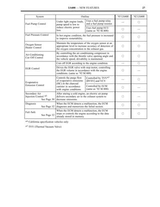 LS400 — NEW FEATURES                                              27


            System                                  Outline                            ’93 LS400   ’92 LS400
                                                         Uses a fuel pump relay
                             Under light engine loads,                                    —           f
Fuel Pump Control
        p                    pump speed is low to        and a fuel pump resistor.
                             reduce electric power       Uses fuel pump ECU
                             loss.                                                        f           —
                                                         (same as ’92 SC400)
Fuel Pressure Control        In hot engine condition, the fuel pressure is increased
                                                                                          f           f
                             to improve restartability.
                             Maintain the temperature of the oxygen sensor at an
Oxygen Sensor
                             appropriate level to increase accuracy of detection of       f           f
Heater Control
                             the oxygen concentration in the exhaust gas.
                             By controlling the air conditioning compressor in
Air Conditioning
                             accordance with the throttle valve opening angle and         f           f
Cut–Off Control
                             the vehicle speed, drivability is maintained.
                             Cuts off EGR according to the engine condition.              —           f

EGR Control                  Drives the EGR valve with step motor, controlling
                             the EGR volume in accordance with the engine                 f           —
                             conditions. (same as ’92 SC400)
                             Controls the purge flow     Controlled by TVV*5
                             of evaporative emissions                                     —           f
                                                         [BVSV] and VCV
Evaporative                  (HC) in the charcoal
Emission Control             canister in accordance      Controlled by ECM
                                                                                          f           —
                             with engine conditions.     (same as ’92 SC400)
Secondary Air              After staring a cold engine, an electric air pump
Injection Control *4       delivers secondary air to the exhaust system to                f           —
               See Page 30 decrease emissions.
Diagnosis                   When the ECM detects a malfunction, the ECM
                                                                                          f           f
                See Page 32 diagnoses and memorizes the failed section.
                            When the ECM detects a malfunction, the ECM
Fail–Safe
                            stops or controls the engine according to the data            f           f
                See Page 32
                            already stored in memory.

*4 California specification vehicles only
*5 TVV (Thermal Vacuum Valve)
 
