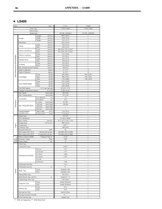 86                                                                                                  APPENDIX — LS400




D LS400
Item                                                                                     Area                U.S.A.                 Canada
                                                       Body Type                                         4–Door Sedan            4–Door Sedan
                                                     Vehicle Grade                                             —                      —
                                                      Model Code                                      UCF10L–AEPGKA             UCF10L–AEPGKK
                                                                   Length               mm (in.)         4995 (198.7)                 ←
                                   Overall                         Width                mm (in.)          1830 (72.0)                 ←
                                                                   Height               mm (in.)          1415 (55.7)                 ←
                                   Wheel Base                                          mm (in.)           2815 (110.8)                ←
                                                                   Front                mm (in.)          1565 (61.6)                 ←
                                   Thread
                                                                   Rear                 mm (in.)          1565 (61.6)                 ←
                                                                   Front                mm (in.)    980 (38.6), 955 (37.6)*2          ←
                                   Effective Head Room
                                                                   Rear                 mm (in.)    935 (36.8), 907 (35.6)*2          ←
                                                                   Front                mm (in.)          1113 ( 48.8)                ←
                                   Effective Leg Room
 Majo Dime sions & Vehic Weigh s
 Major D mensio s Ve icle W ghts




                                                                   Rear                 mm (in.)           872 (34.3)                 ←
                                                                   Front                mm (in.)          1451 (57.1)                 ←
                                   Shoulder Room
                                                                   Rear                 mm (in.)          1430 (56.3)                 ←
                                                                   Front                mm (in.)           925 (36.4)                 ←
                                   Overhang
                                                                   Rear                 mm (in.)          1255 (49.4)                 ←
                                   Min. Running Ground Clearance                       mm (in.)            160 (6.3)                  ←
                                   Angle of Approach                                     degrees           17, 18 *1                  17
                                   Angle of Departure                                    degrees            16, 15*1                  16
                                                                   Front                  kg (lb)         950 (2095)              970 (2140)
                                   Curb Weight                     Rear                   kg (lb)         800 (1765)              810 (1785)
                                                                   Total                  kg (lb)         1750 (3860)             1780 (3925)
                                                                   Front                  kg (lb)         1075 (2370)                 ←
                                   Gross Vehicle Weight            Rear                   kg (lb)         1165 (2570)                 ←
                                                                   Total                  kg (lb)         2240 (4940)                 ←
                                   Fuel Tank Capacity                      L (U.S. gal, lmp. gal)        85 (22.5, 18.7)              ←
                                   Luggage Compartment Capacity                       m3 (cu.ft)         0.380 (13.42)                ←
                                   Max. Speed                                       km/h (mph)             240 (149)                  ←
                                   Max. Cruising Speed                              km/h (mph)             215 (134)                  ←
                                                                   0 to 100 km/h             sec.             7.9                     ←
                                   Acceleration
                                                                   0 to 400 m                sec.             15.8                    ←
   P rforma ce
   Perfo mance




                                                                   1st Gear         km/h (mph)              82 (48)                   ←
                                                                   2nd Gear         km/h (mph)              130 (80)                  ←
                                   Max.
                                   Max Permissible Speed
                                                                   3rd Gear         km/h (mph)                 —                      —
                                                                   4th Gear         km/h (mph)                 —                      —
                                   Turning Diameter                Wall to Wall           m (ft.)         12.0 (39.4)                 ←
                                   (Outside Front)                 Curb to Curb           m (ft.)          11.0 (36.1)                ←
                                   Engine Type                                                              1UZ–FE                    ←
                                   Valve Mechanism                                                     32–Valve, DOHC                 ←
                                   Bore x Stroke                                       mm (in.)     87.5 x 82.5 (3.44 x 3.25)         ←
                                   Displacement                                    cm3 (cu.in.)          3969 (242.2)                 ←
   Eng e
    ngine




                                   Compression                                                               10.0: 1                  ←
                                   Carburetor Type                                                         MFI [EFI]                  ←
                                   Research Octane No.                                    RON                  96                     ←
                                   Max Output (SAE–NET)                 kW/rpm (HP @ rpm)           186/5600 (250 @ 5600)             ←
                                   Max Torque (SAE–NET)              N.m/rpm (lb–ft @ rpm)          353/4400 (260 @ 4400)             ←
                                   Battery Capacity (20HR)                 Voltage & Amp. hr.                12–64                    ←
   ctrical
Electr al




                                                                                                                                      ←
   gine




                                   Generator Output                                       Watts              1200
Engin




                                   Starter Output                                           kW                2.0                     ←
                                   Clutch Type                                                                 —                      —
                                   Transmission Type                                                         A341E                    ←
                                                                   In First                                  2.531                    ←
                                                                   In Second                                 1.531                    ←
                                                                   In Third                                  1.000                    ←
                                   Transmission Gear Ratio
                                                                   In Fourth                                 0.705                    ←
                                                                   In Fifth                                    —                      —
                                                                   In Reverse                                1.880                    ←
                                   Differential Gear Ratio                                                   3.615                    ←
                                   Differential Gear Size                                    in.               8”                     ←
                                                                                                                                      ←
   Ch ssis




                                                                   Front                                Ventilated Disc
   Chassi




                                   Brake Type
                                                                   Rear                                 Ventilated Disc               ←
                                   Parking Brake Type                                                      Duo Servo                  ←
                                   Brake Booster Type and Size                               in.        Tandem 8” + 9”                ←
                                   Proportioning Valve Type                                               P & B Valve                 ←
                                                                   Front                               Double Wishbone                ←
                                   Suspension Type
                                                                   Rear                                Double Wishbone                ←
                                                                   Front                                      STD                     ←
                                   Stabilizer Bar
                                                                   Rear                                       STD                     ←
                                   Steering Gear Type                                                    Rack & Pinion                ←
                                   Steering Gear Ratio (Overall)                                             18. : 1                  ←
                                   Power Steering Type                                                   Integral Type                ←
*1: With Air Suspension, *2: With Moon Roof
 