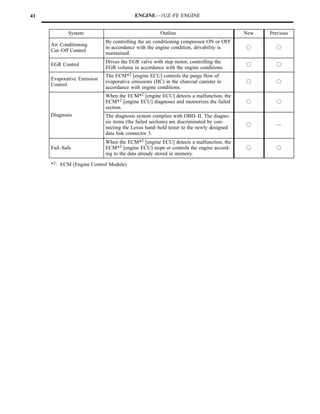 41                                       ENGINE—1UZ–FE ENGINE


            System                                   Outline                            New   Previous
                            By controlling the air conditioning compressor ON or OFF
     Air Conditioning
                            in accordance with the engine condition, drivability is     f       f
     Cut–Off Control
                            maintained.
                            Drives the EGR valve with step motor, controlling the
     EGR Control                                                                        f       f
                            EGR volume in accordance with the engine conditions.
                            The ECM*2 [engine ECU] controls the purge flow of
     Evaporative Emission
                            evaporative emissions (HC) in the charcoal canister in      f       f
     Control
                            accordance with engine conditions.
                            When the ECM*2 [engine ECU] detects a malfunction, the
                            ECM*2 [engine ECU] diagnoses and memorizes the failed       f       f
                            section.
     Diagnosis              The diagnosis system complies with OBD–II. The diagno-
                            sis items (the failed sections) are discriminated by con-
                                                                                        f       —
                            necting the Lexus hand–held tester to the newly designed
                            data link connector 3.
                            When the ECM*2 [engine ECU] detects a malfunction, the
     Fail–Safe              ECM*2 [engine ECU] stops or controls the engine accord-     f       f
                            ing to the data already stored in memory.

     *2: ECM (Engine Control Module)
 