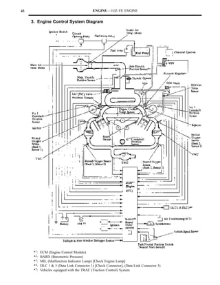 43                                            ENGINE—1UZ–FE ENGINE


     3. Engine Control System Diagram




      *1 :   ECM (Engine Control Module)
      *2 :   BARD (Barometric Pressure)
      *3 :   MIL (Malfunction Indicator Lamp) [Check Engine Lamp]
      *4 :   DLC 1 & 3 (Data Link Connector 1) [Check Connector], (Data Link Connector 3)
      *5 :   Vehicles equipped with the TRAC (Traction Control) System
 