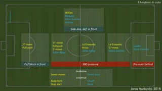 ‘V’-move
Pull-push
‘V’–move
Pull-push
’L’–move
Julian Weigl
La Croqueta
Kroos
Julian Weigl
Lukaku
Alexis Sanchez
La Croqueta
’L’–move
Alexis Sanchez
Guideline
Seven moves Three turns
Universal
Body feint Cruyff
Stop start Hook
Willian
Mbappe
Alexis Sanchez
Martial
360 pressure Pressure behindDef block in front
Side-line, def. in front
 