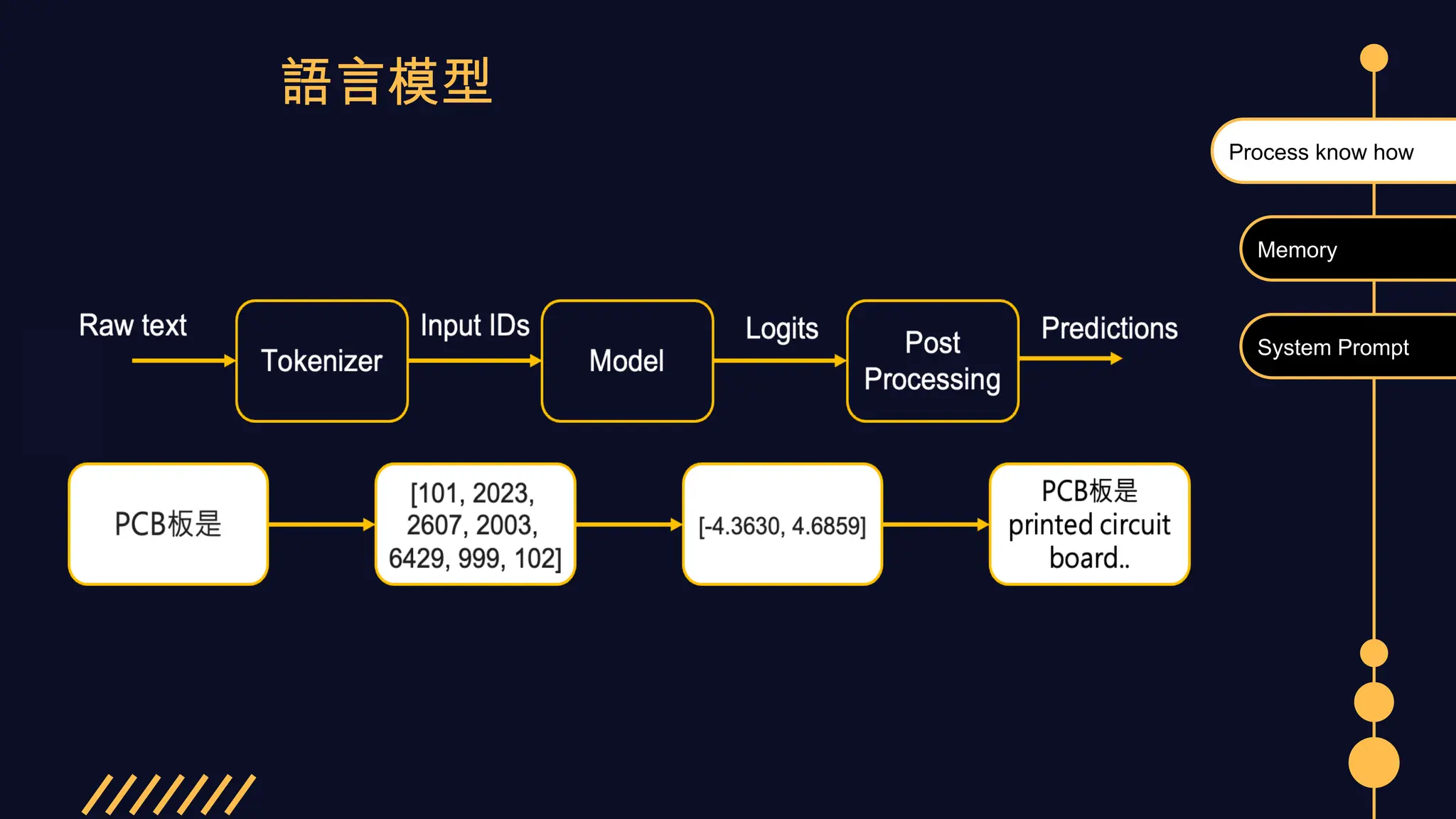 Process know how
Memory
System Prompt
語言模型
 