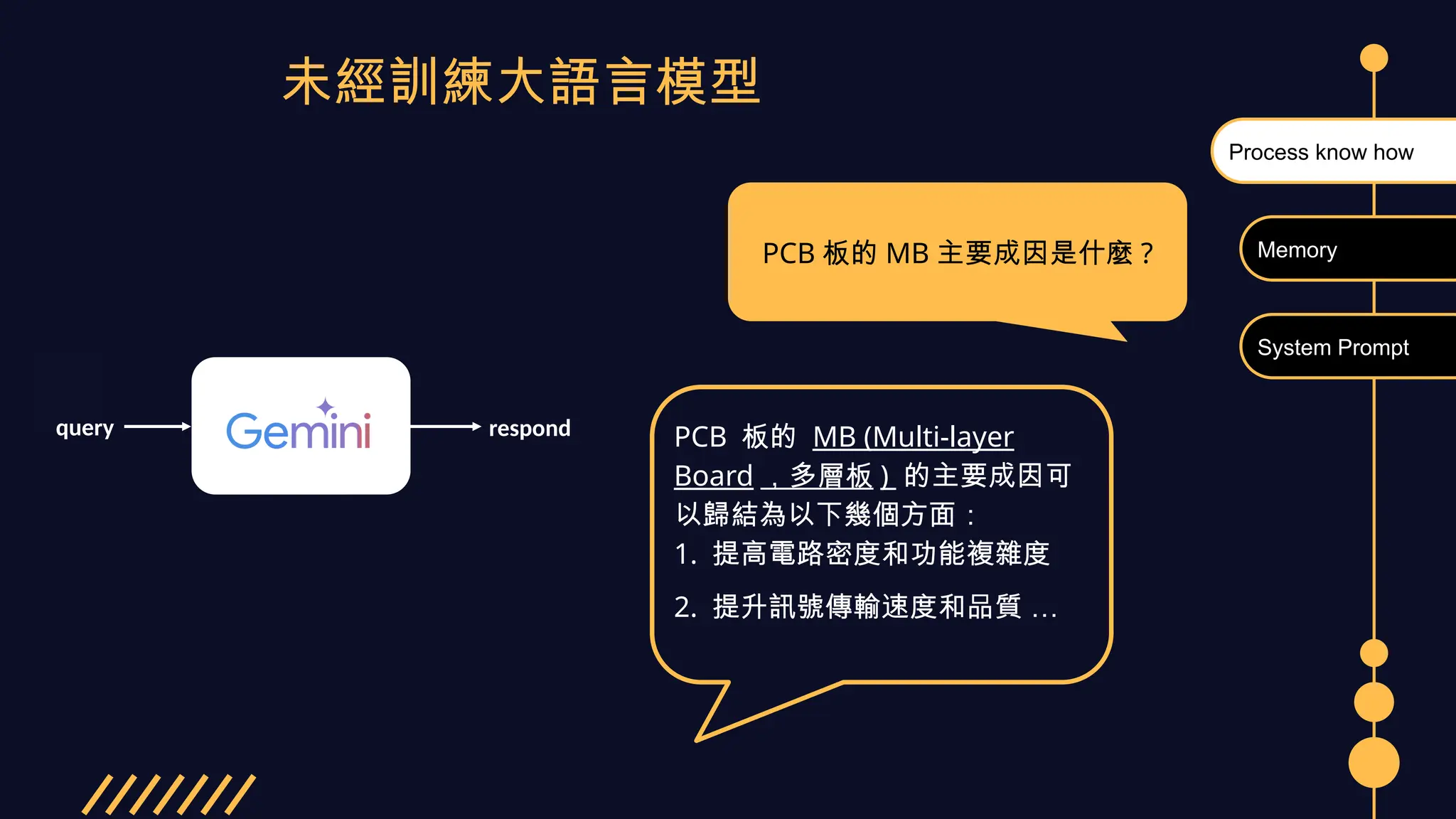 未經訓練大語言模型
Process know how
Memory
System Prompt
respond
query
PCB 板的 MB 主要成因是什麼 ?
PCB 板的 MB (Multi-layer
Board ，多層板 ) 的主要成因可
以歸結為以下幾個方面：
1. 提高電路密度和功能複雜度
2. 提升訊號傳輸速度和品質 …
 