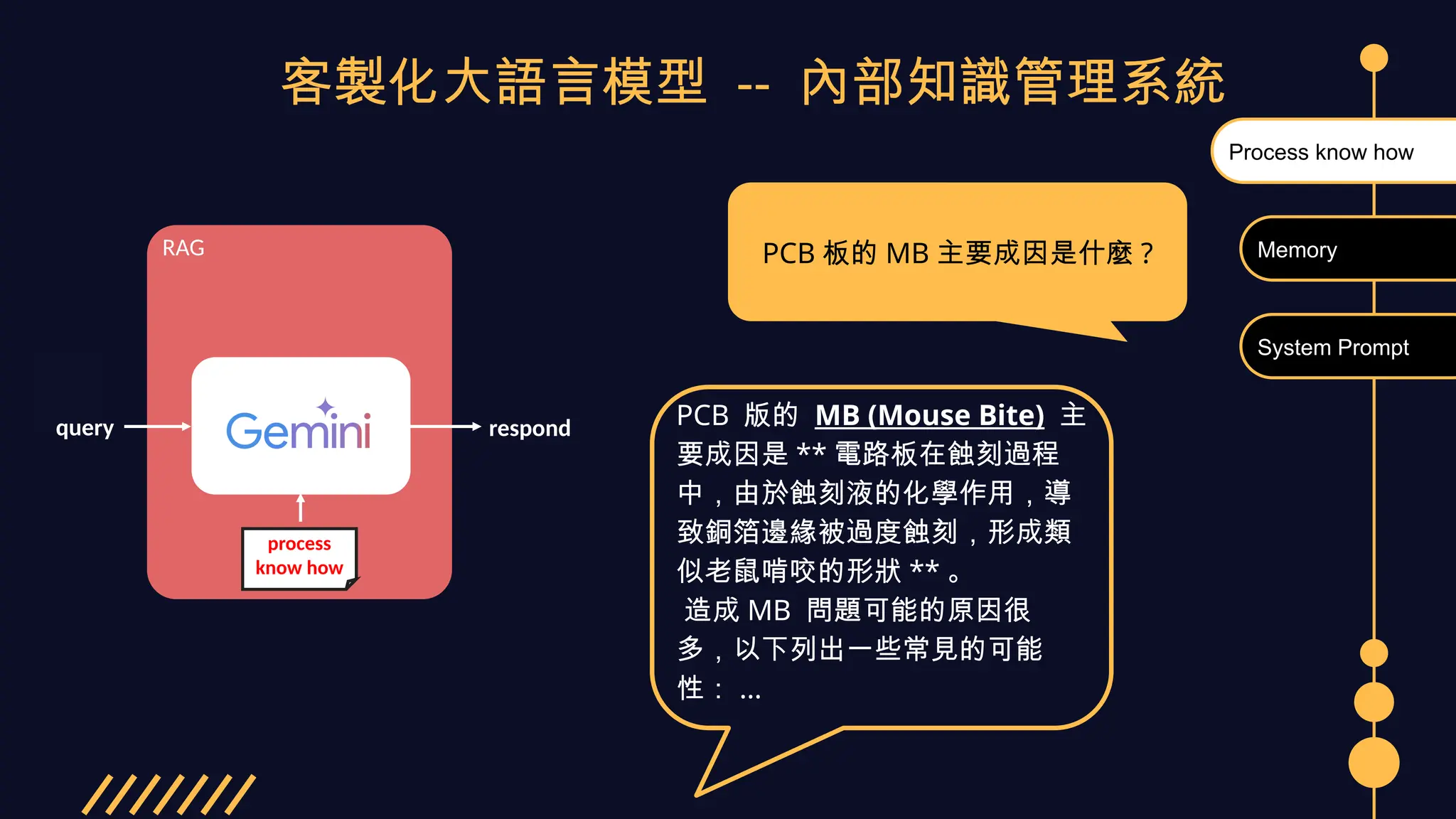 process
know how
RAG
Process know how
Memory
System Prompt
respond
query
客製化大語言模型 -- 內部知識管理系統
PCB 板的 MB 主要成因是什麼 ?
PCB 版的 MB (Mouse Bite) 主
要成因是 ** 電路板在蝕刻過程
中，由於蝕刻液的化學作用，導
致銅箔邊緣被過度蝕刻，形成類
似老鼠啃咬的形狀 ** 。
造成 MB 問題可能的原因很
多，以下列出一些常見的可能
性： ...
 