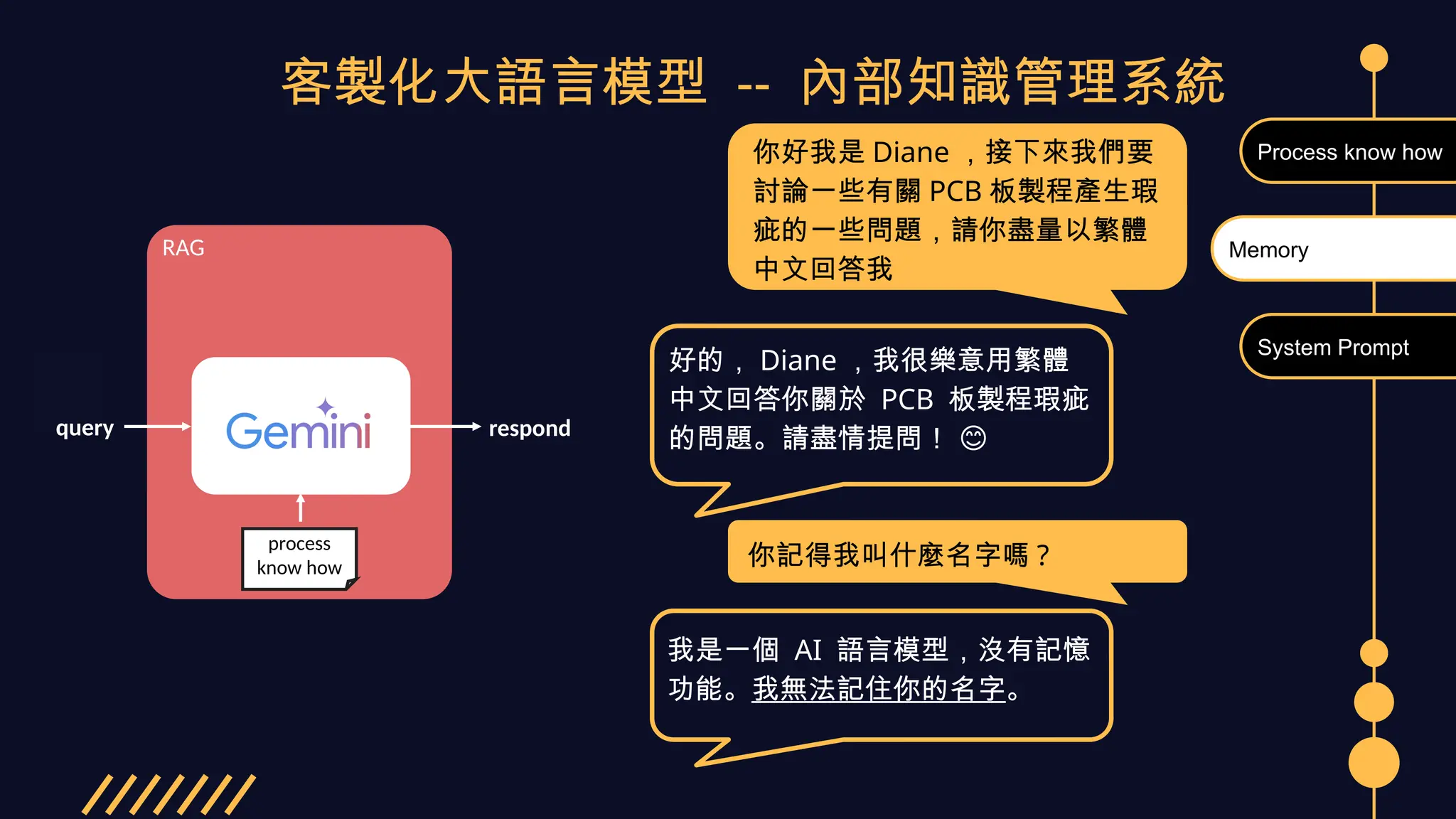 客製化大語言模型 -- 內部知識管理系統
Process know how
Memory
System Prompt
RAG
respond
query
process
know how
你好我是 Diane ，接下來我們要
討論一些有關 PCB 板製程產生瑕
疵的一些問題，請你盡量以繁體
中文回答我
好的， Diane ，我很樂意用繁體
中文回答你關於 PCB 板製程瑕疵
的問題。請盡情提問！ 😊
你記得我叫什麼名字嗎 ?
我是一個 AI 語言模型，沒有記憶
功能。我無法記住你的名字。
 