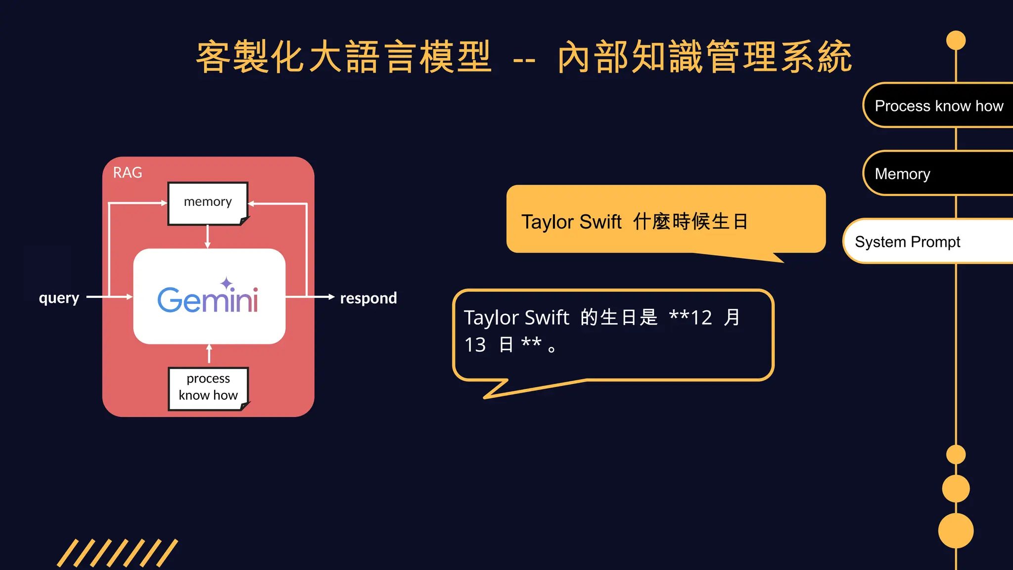 客製化大語言模型 -- 內部知識管理系統
Process know how
Memory
System Prompt
RAG
memory
respond
query
process
know how
Taylor Swift 什麼時候生日
Taylor Swift 的生日是 **12 月
13 日 ** 。
 
