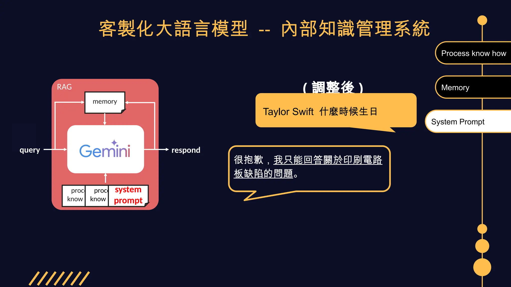 客製化大語言模型 -- 內部知識管理系統
RAG
memory
process
know how
respond
query
Process know how
Memory
System Prompt
process
know how
system
prompt
( 調整後 )
Taylor Swift 什麼時候生日
很抱歉，我只能回答關於印刷電路
板缺陷的問題。
 