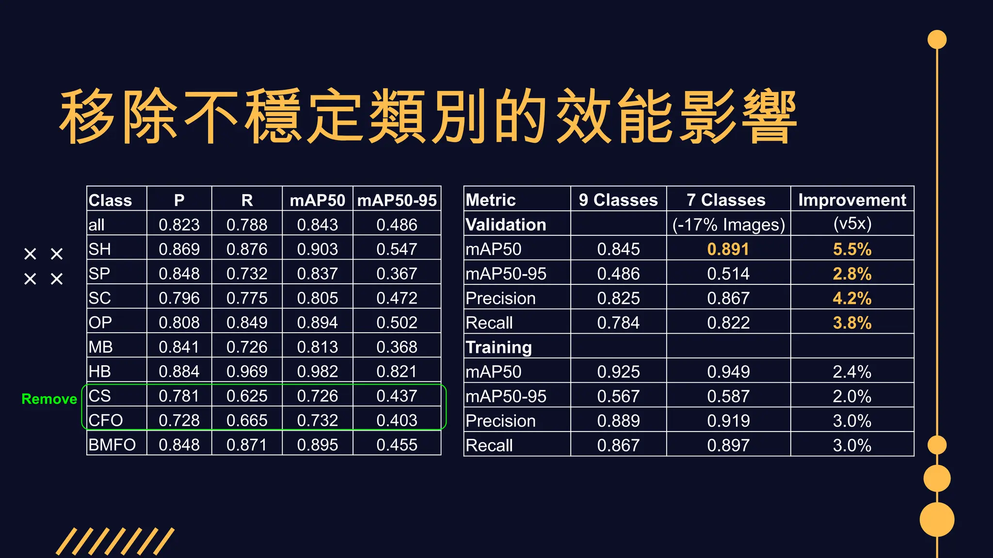 Class P R mAP50 mAP50-95
all 0.823 0.788 0.843 0.486
SH 0.869 0.876 0.903 0.547
SP 0.848 0.732 0.837 0.367
SC 0.796 0.775 0.805 0.472
OP 0.808 0.849 0.894 0.502
MB 0.841 0.726 0.813 0.368
HB 0.884 0.969 0.982 0.821
CS 0.781 0.625 0.726 0.437
CFO 0.728 0.665 0.732 0.403
BMFO 0.848 0.871 0.895 0.455
Metric 9 Classes 7 Classes Improvement
Validation (-17% Images) (v5x)
mAP50 0.845 0.891 5.5%
mAP50-95 0.486 0.514 2.8%
Precision 0.825 0.867 4.2%
Recall 0.784 0.822 3.8%
Training
mAP50 0.925 0.949 2.4%
mAP50-95 0.567 0.587 2.0%
Precision 0.889 0.919 3.0%
Recall 0.867 0.897 3.0%
移除不穩定類別的效能影響
Remove
 